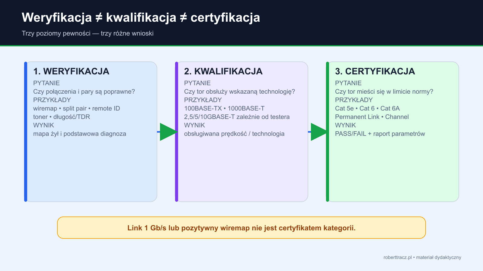 Trzy poziomy testowania: weryfikacja połączeń, kwalifikacja do określonej prędkości i certyfikacja według limitu kategorii lub klasy