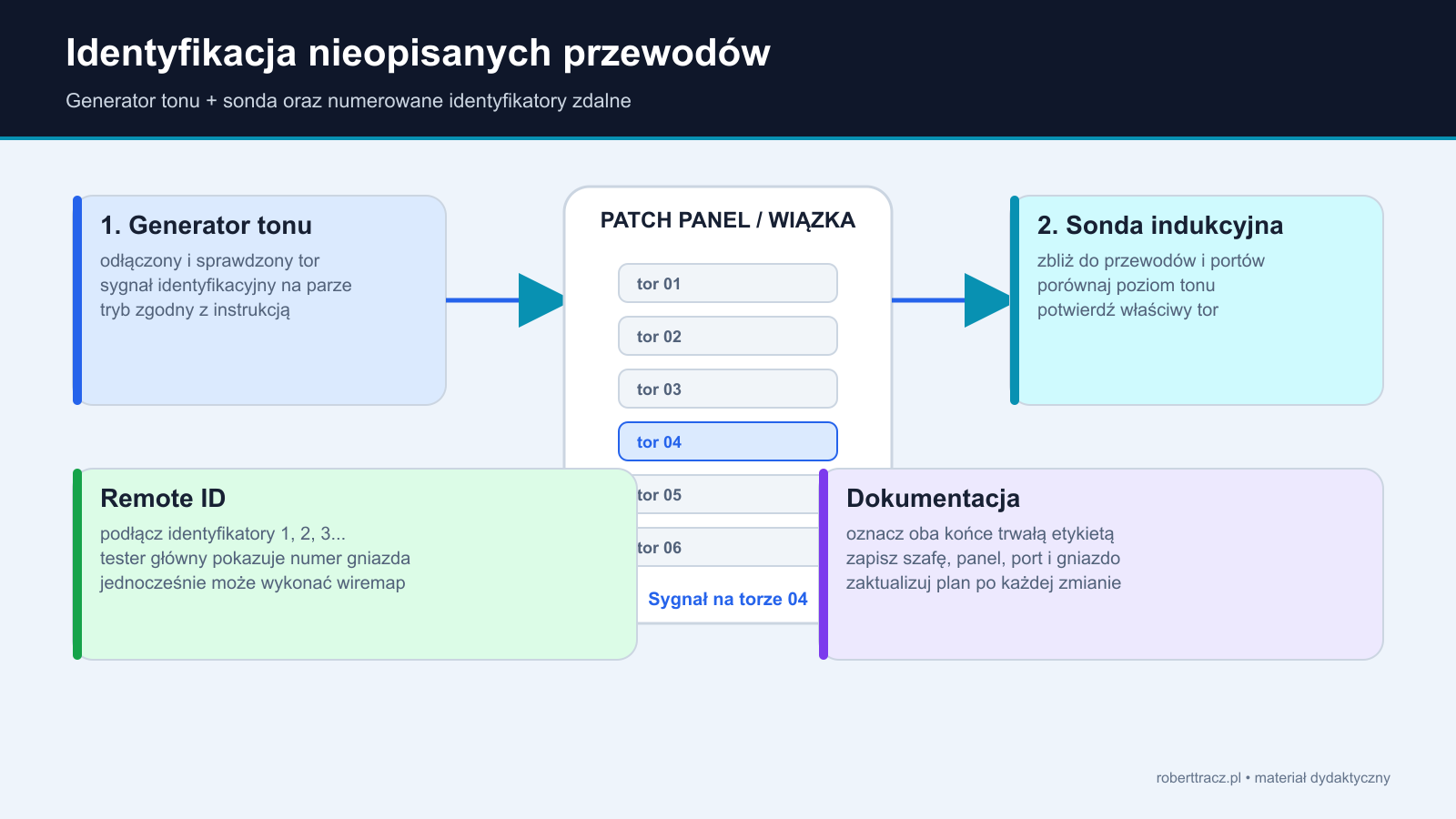 Identyfikacja nieopisanych przewodów za pomocą generatora tonu i sondy oraz testera z numerowanymi identyfikatorami zdalnymi