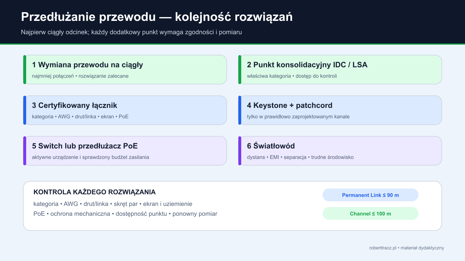 Hierarchia metod przedłużania kabla: wymiana odcinka, punkt konsolidacyjny IDC, certyfikowany łącznik, keystone z patchcordem, switch lub extender PoE i światłowód