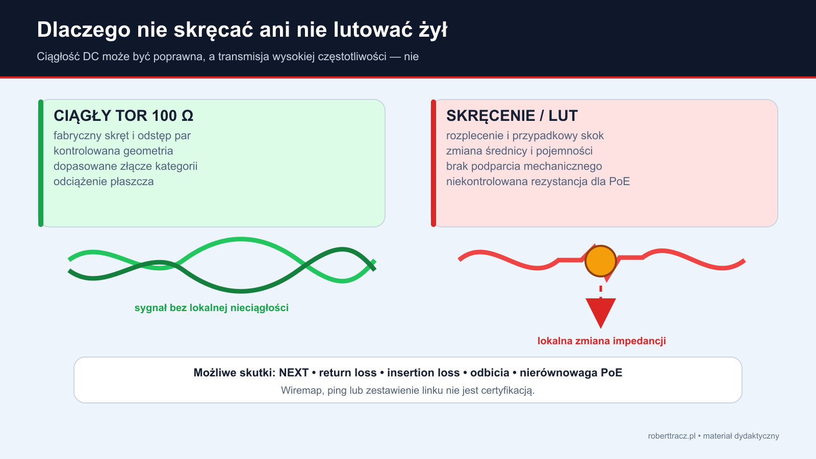Porównanie ciągłego kabla o kontrolowanej impedancji z rozplecionym, skręconym i lutowanym połączeniem powodującym NEXT, odbicia, return loss i dodatkową stratę