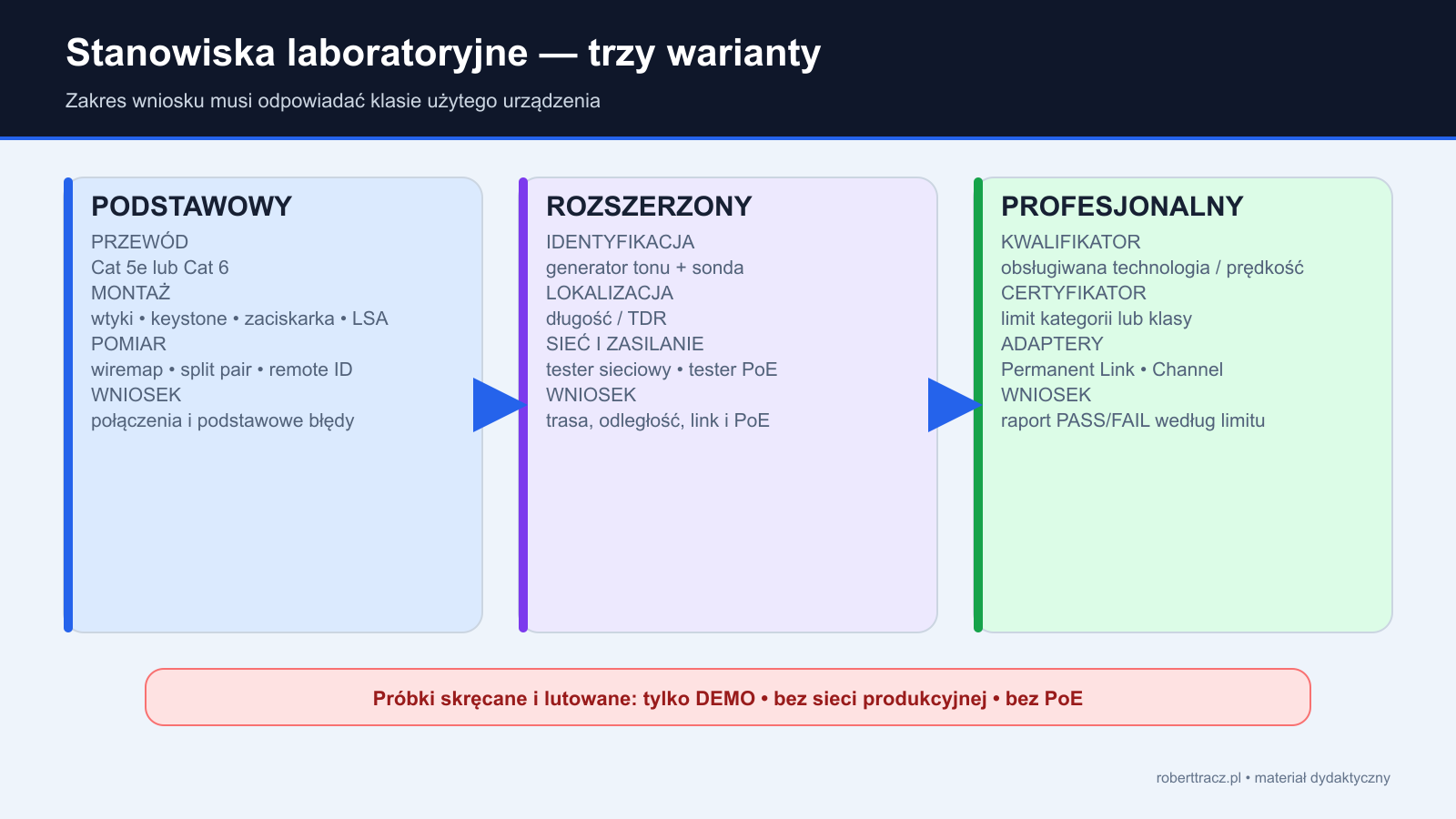 Trzy stanowiska laboratoryjne: podstawowe z wiremap, rozszerzone z tonerem TDR testerem sieciowym i PoE oraz profesjonalne z kwalifikatorem i certyfikatorem