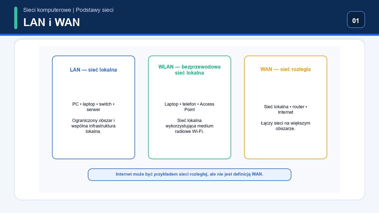 Porównanie sieci LAN, WAN, WLAN, Internet i intranet