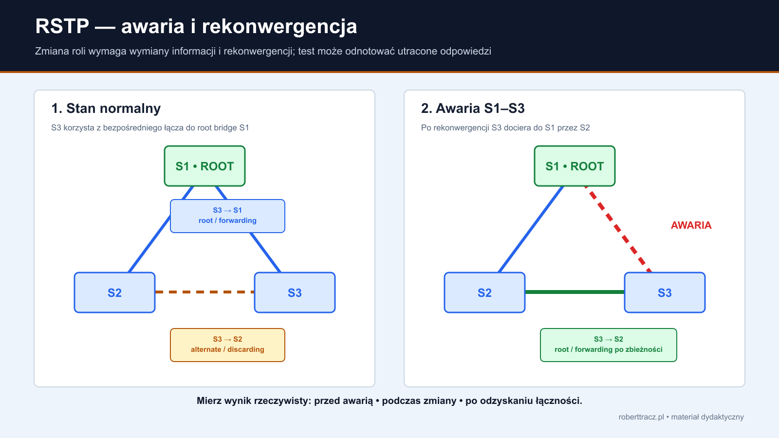 Porównanie topologii RSTP przed awarią łącza S1 S3 i po rekonwergencji przez S2