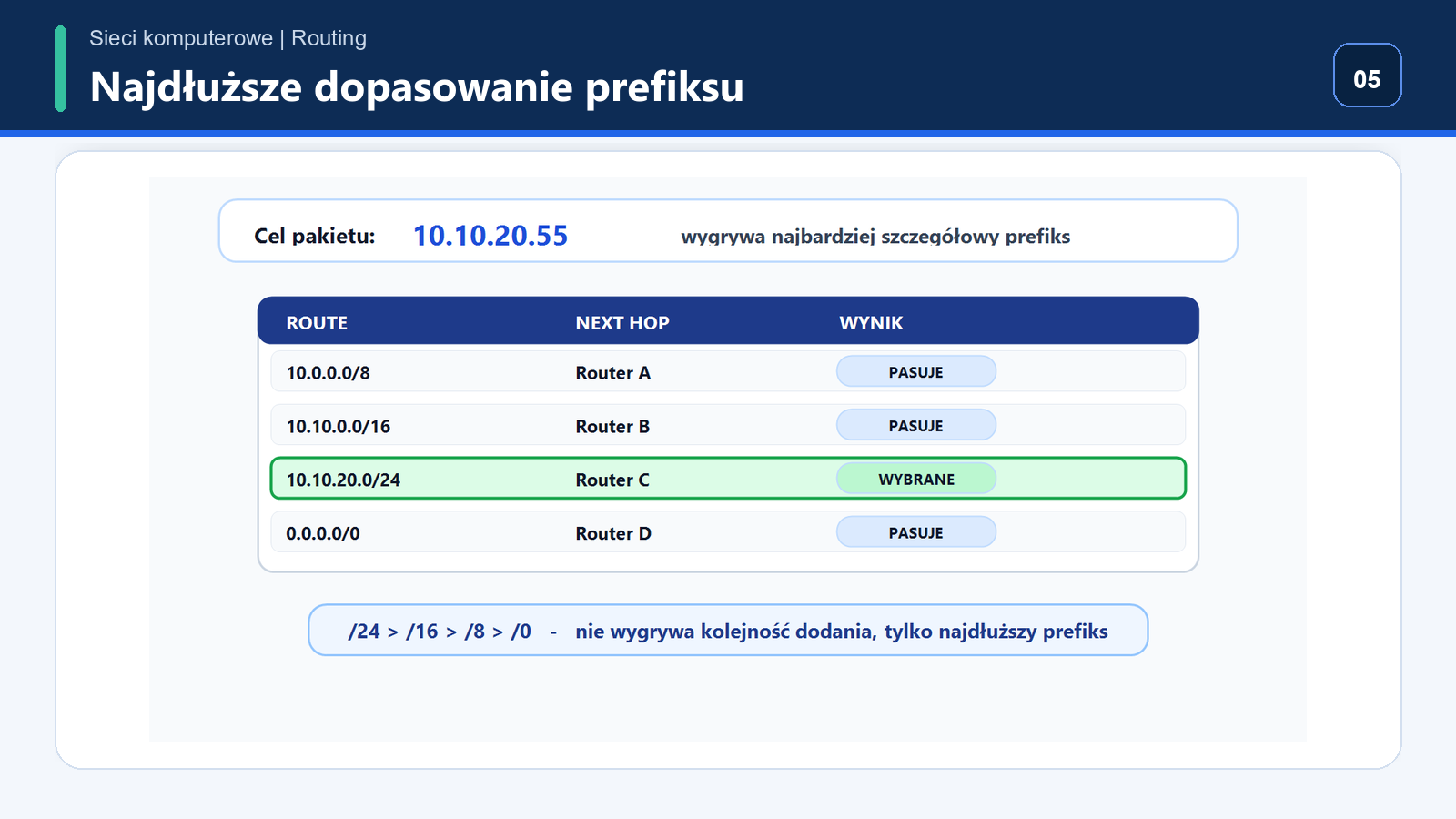 Wybór trasy dla celu 10.10.20.55 spośród prefixów /8, /16, /24 i /0