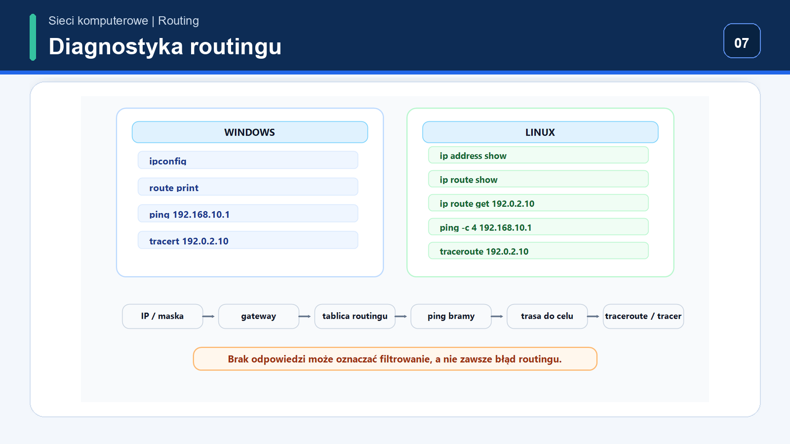 Polecenia diagnostyczne routingu w Windows i Linux oraz prosta ścieżka testowania bramy i celu