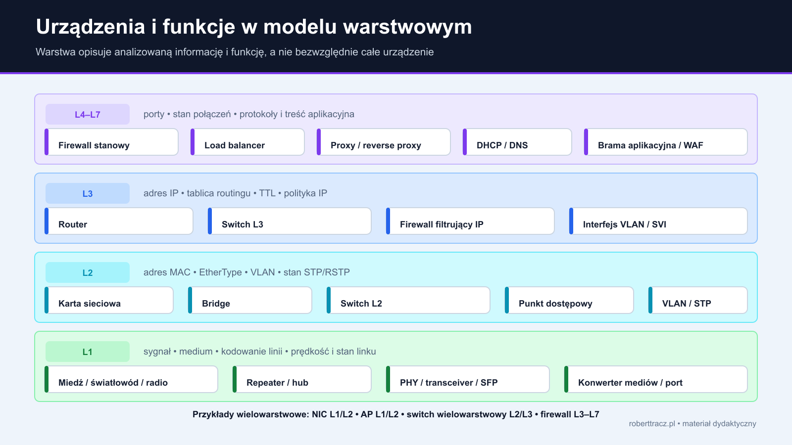 Funkcje i urządzenia warstw L1, L2, L3 oraz L4 do L7 z przykładami urządzeń wielowarstwowych