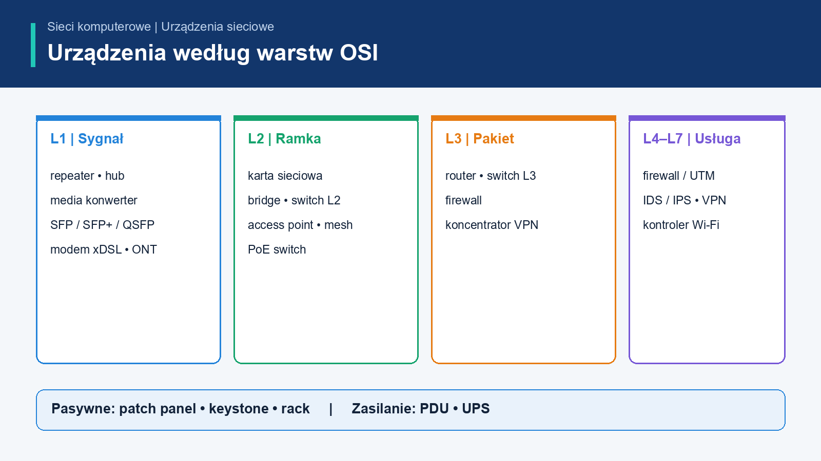 Urządzenia końcowe, aktywne i pasywne przypisane do warstw OSI