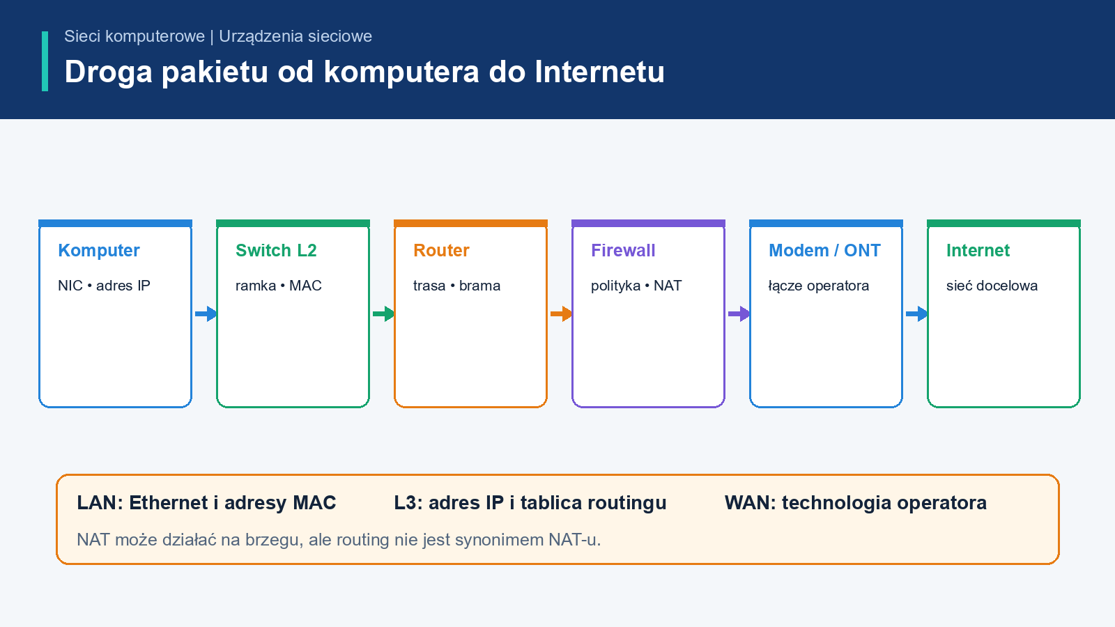Droga pakietu przez kartę sieciową, przełącznik, router, zaporę sieciową, modem lub ONT do Internetu