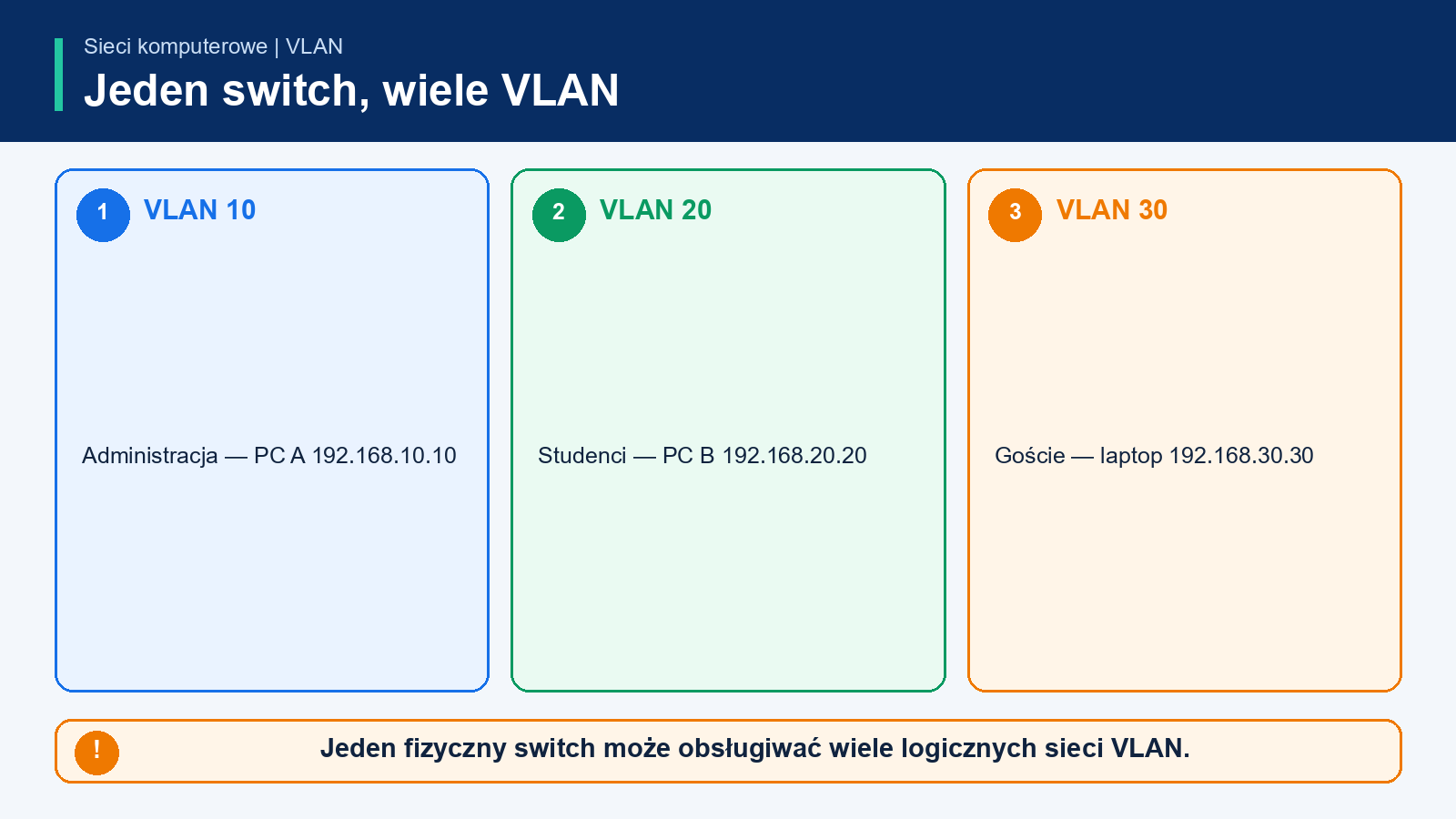 Jeden przełącznik logicznie podzielony na VLAN 10 Administracja, VLAN 20 Studenci i VLAN 30 Goście
