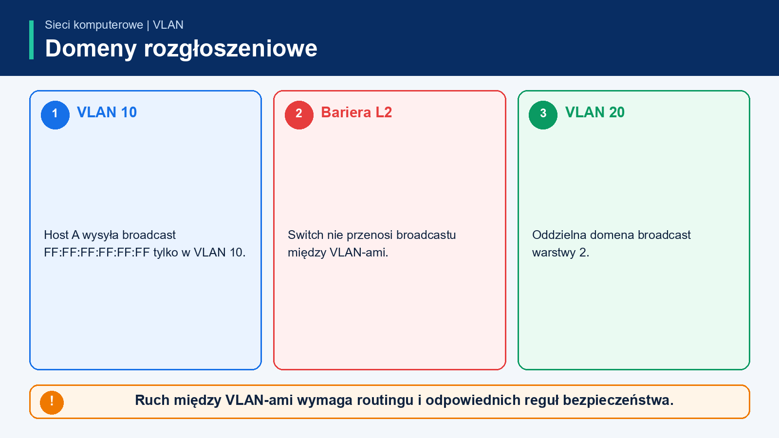 Broadcast FF FF FF FF FF FF pozostaje w VLAN 10 i nie jest automatycznie przekazywany do VLAN 20