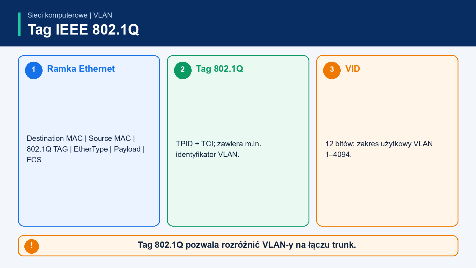 Ramka Ethernet z tagiem 802.1Q pomiędzy Source MAC i EtherType oraz wyróżnionym polem VID