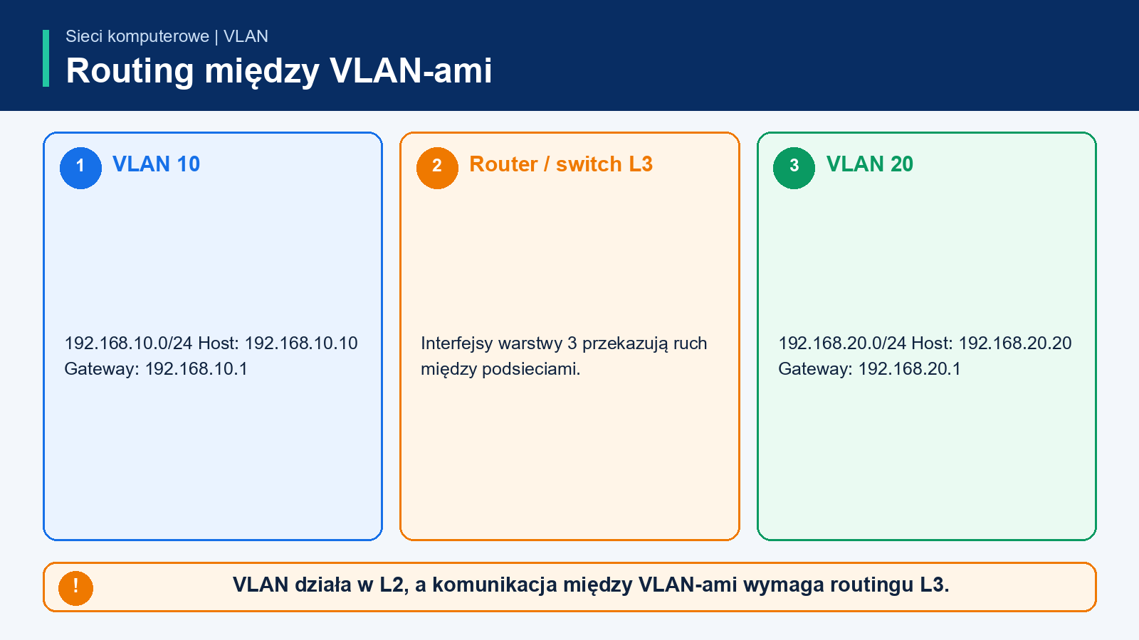 VLAN 10 192.168.10.0/24 i VLAN 20 192.168.20.0/24 komunikują się przez router lub przełącznik L3