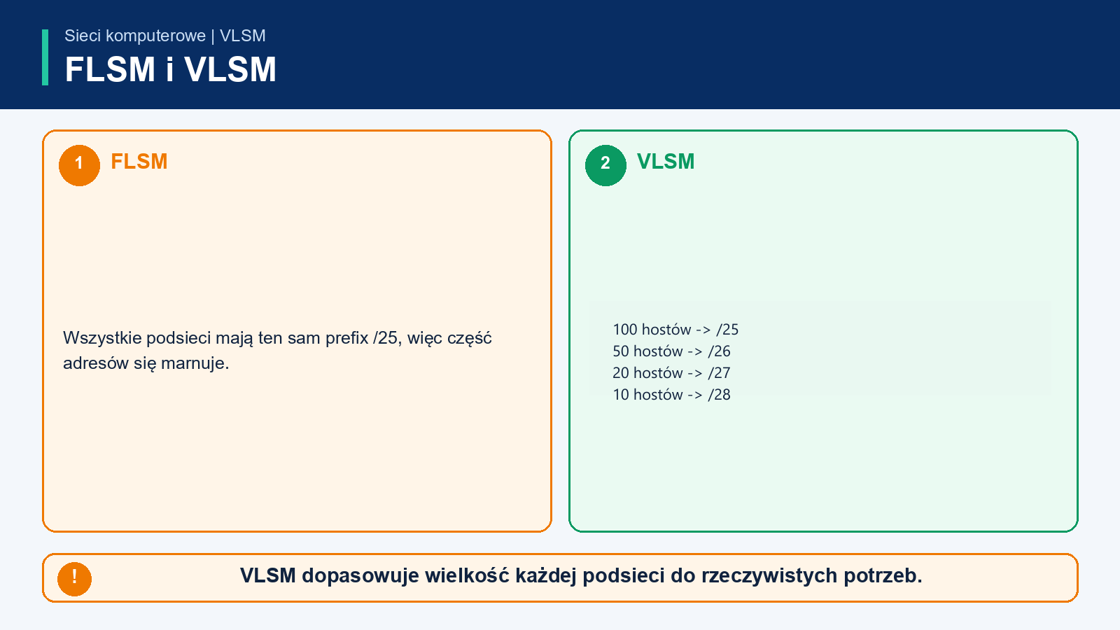 Porównanie FLSM i VLSM dla działów wymagających 100, 50, 20 i 10 hostów