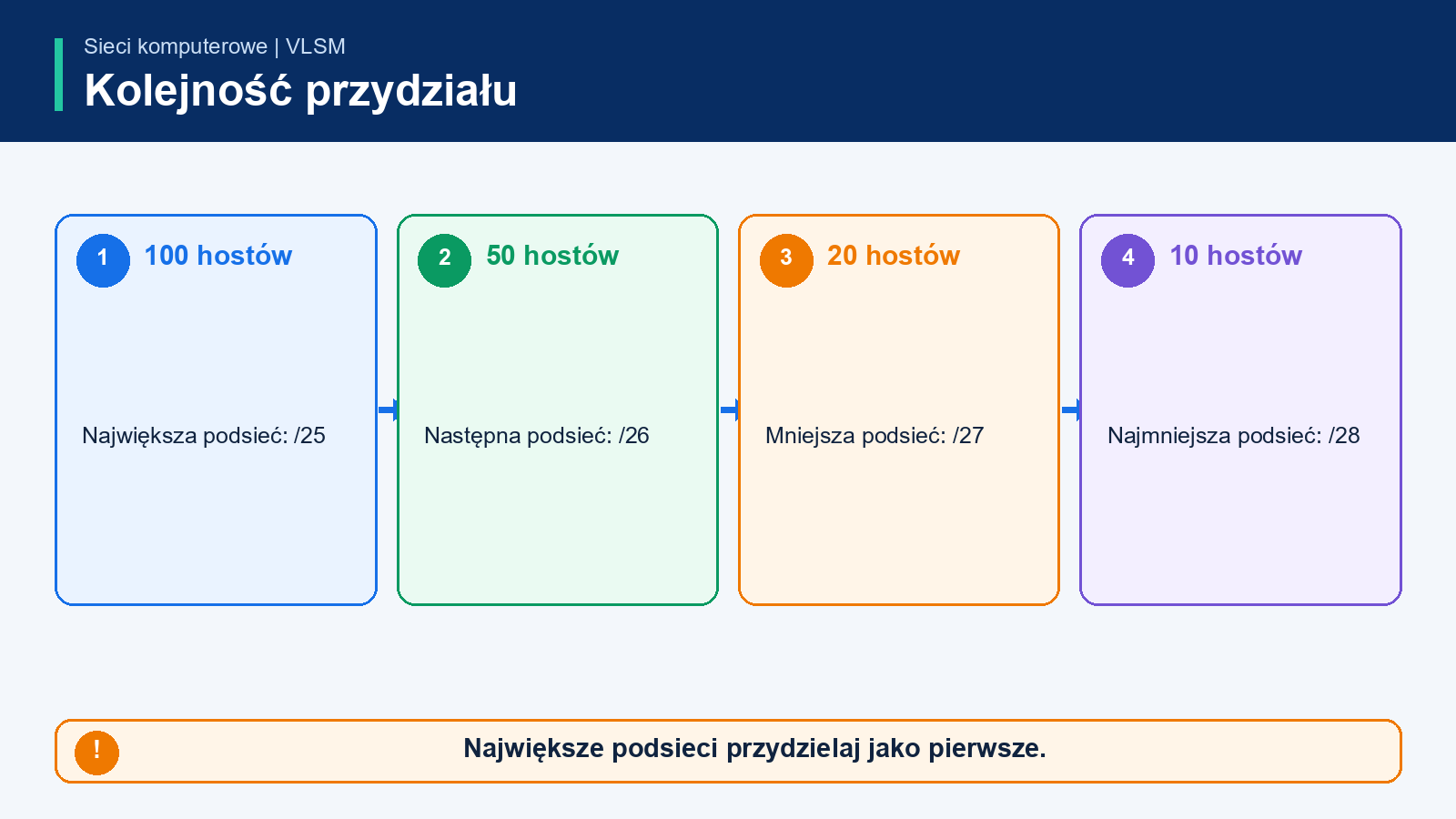 Kolejność przydziału VLSM od największej podsieci do najmniejszej