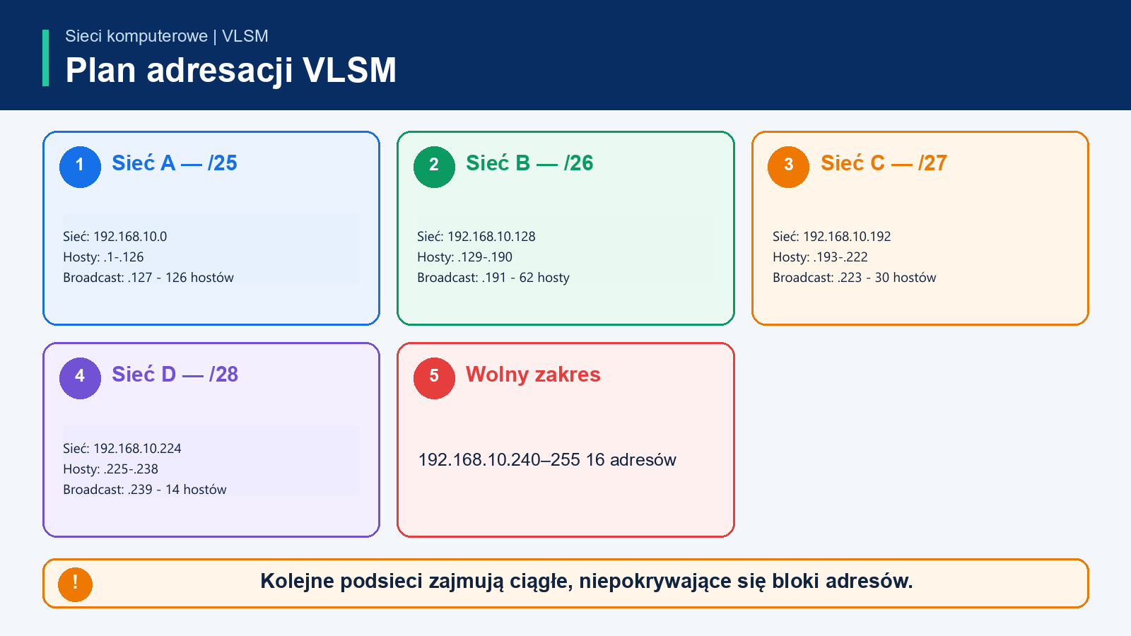Plan VLSM dla sieci 192.168.10.0/24 z podsieciami /25, /26, /27 i /28