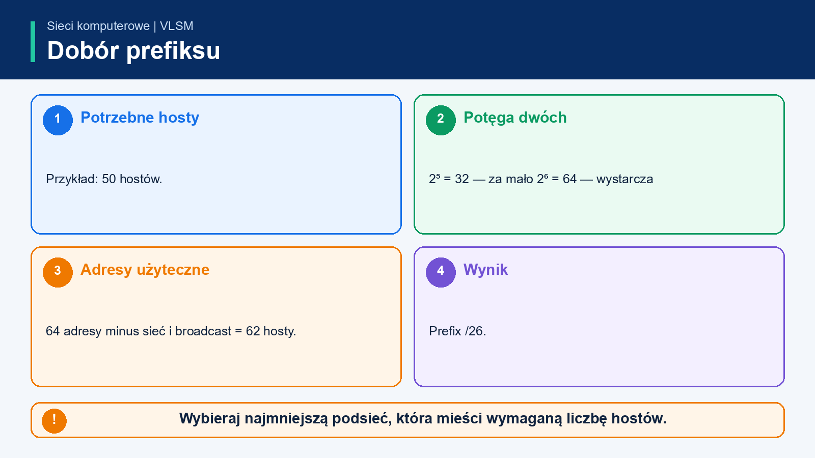 Tabela doboru prefixu VLSM do wymaganej liczby hostów