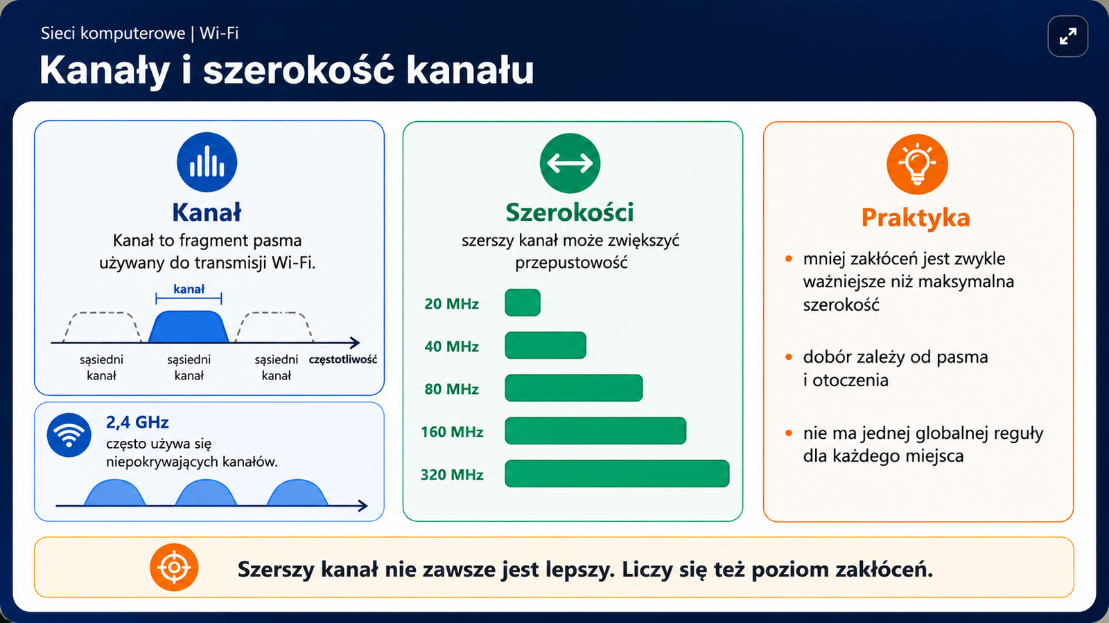 Porównanie kanałów 20 MHz, 40 MHz i 80 MHz oraz wpływu szerokości na zajęte widmo
