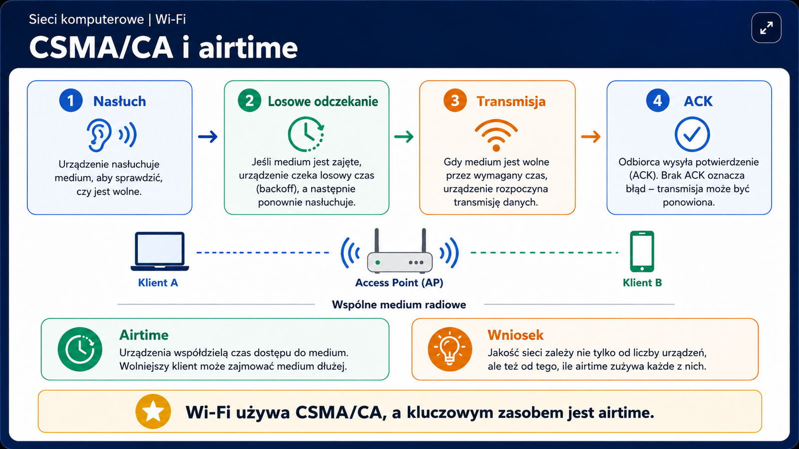 Klienci A, B i C dzielą wspólne medium Wi-Fi przez nasłuch, oczekiwanie, backoff, transmisję i ACK