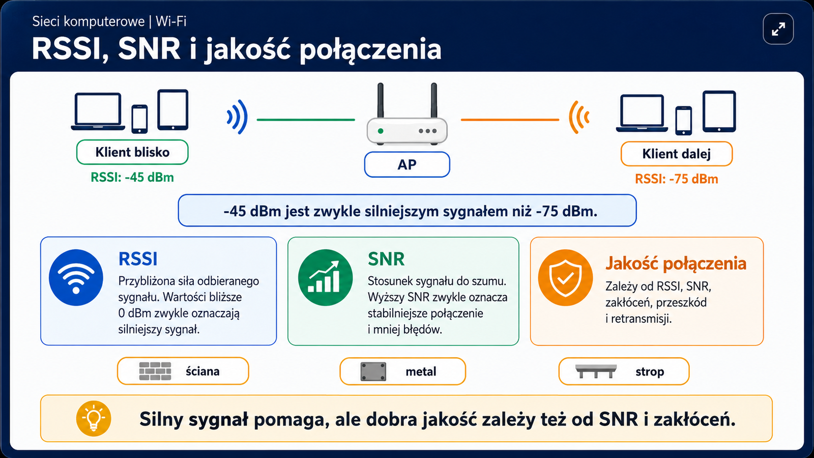 AP z bliskim klientem o RSSI -45 dBm i dalszym klientem o RSSI -75 dBm oraz wpływ SNR, zakłóceń i przeszkód