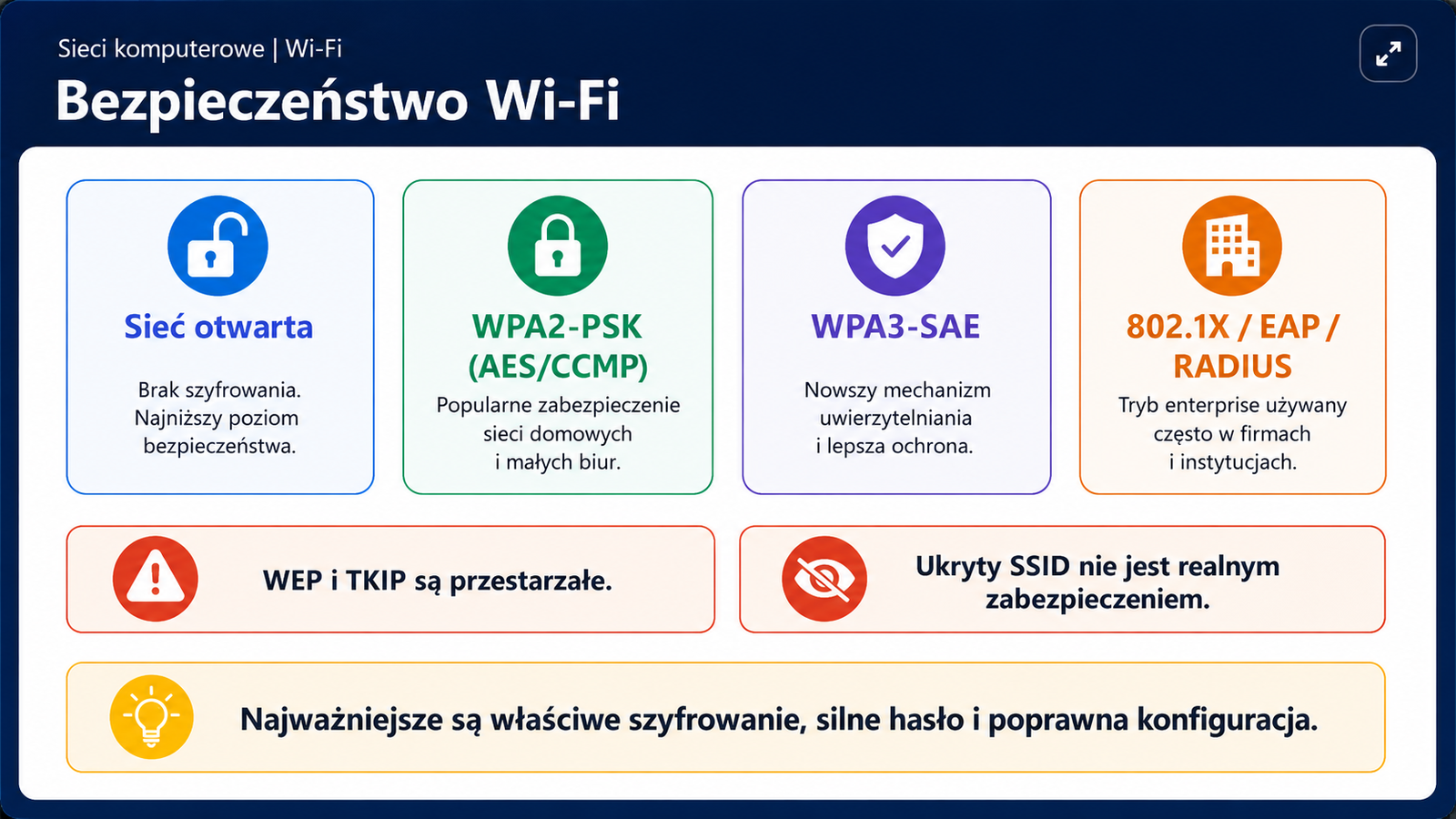 Porównanie WPA2, WPA3 Personal oraz Enterprise z klientem, AP, 802.1X i serwerem RADIUS