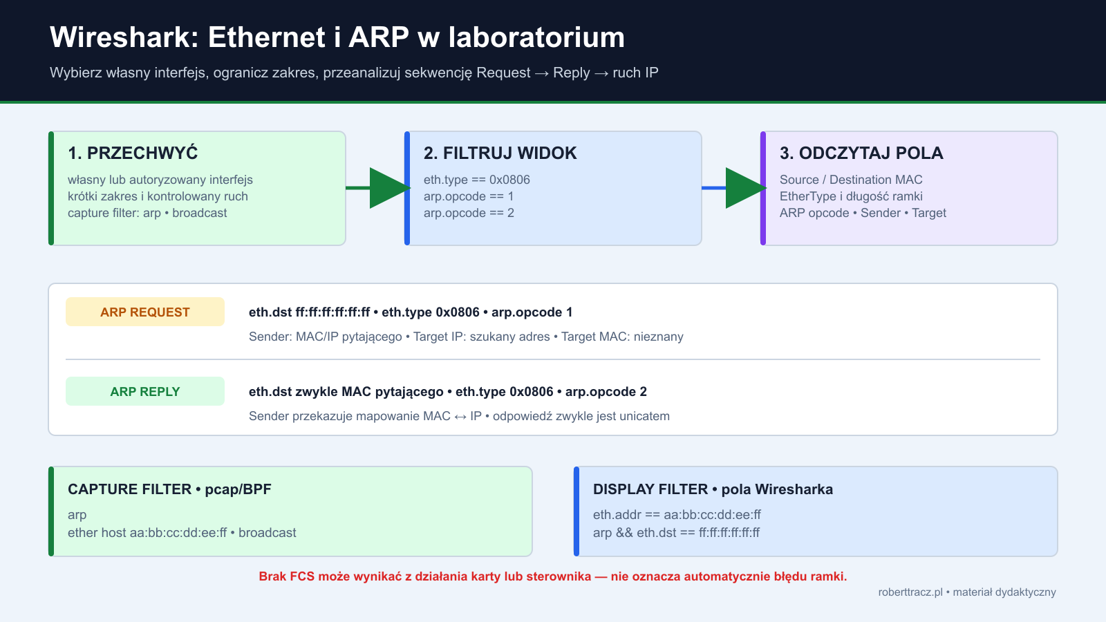 Przebieg laboratorium Wireshark od przechwycenia przez filtry Ethernet i ARP do odczytu pól Request i Reply