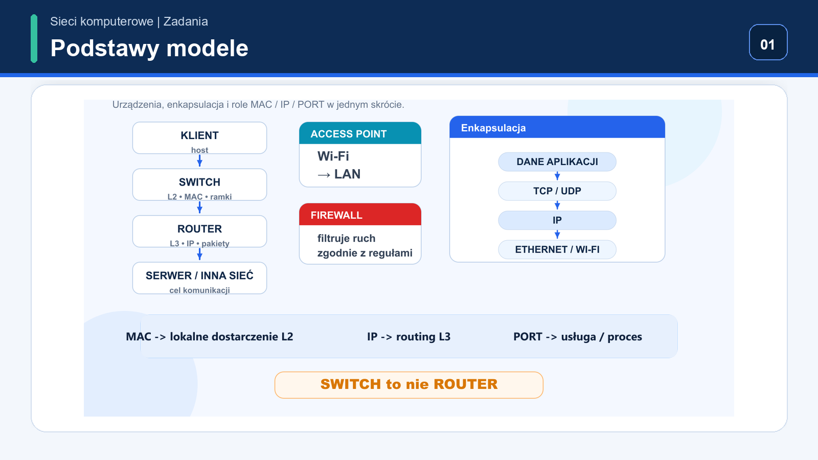 Host połączony z przełącznikiem, routerem, Internetem i serwerem oraz role MAC, IP i TCP/UDP
