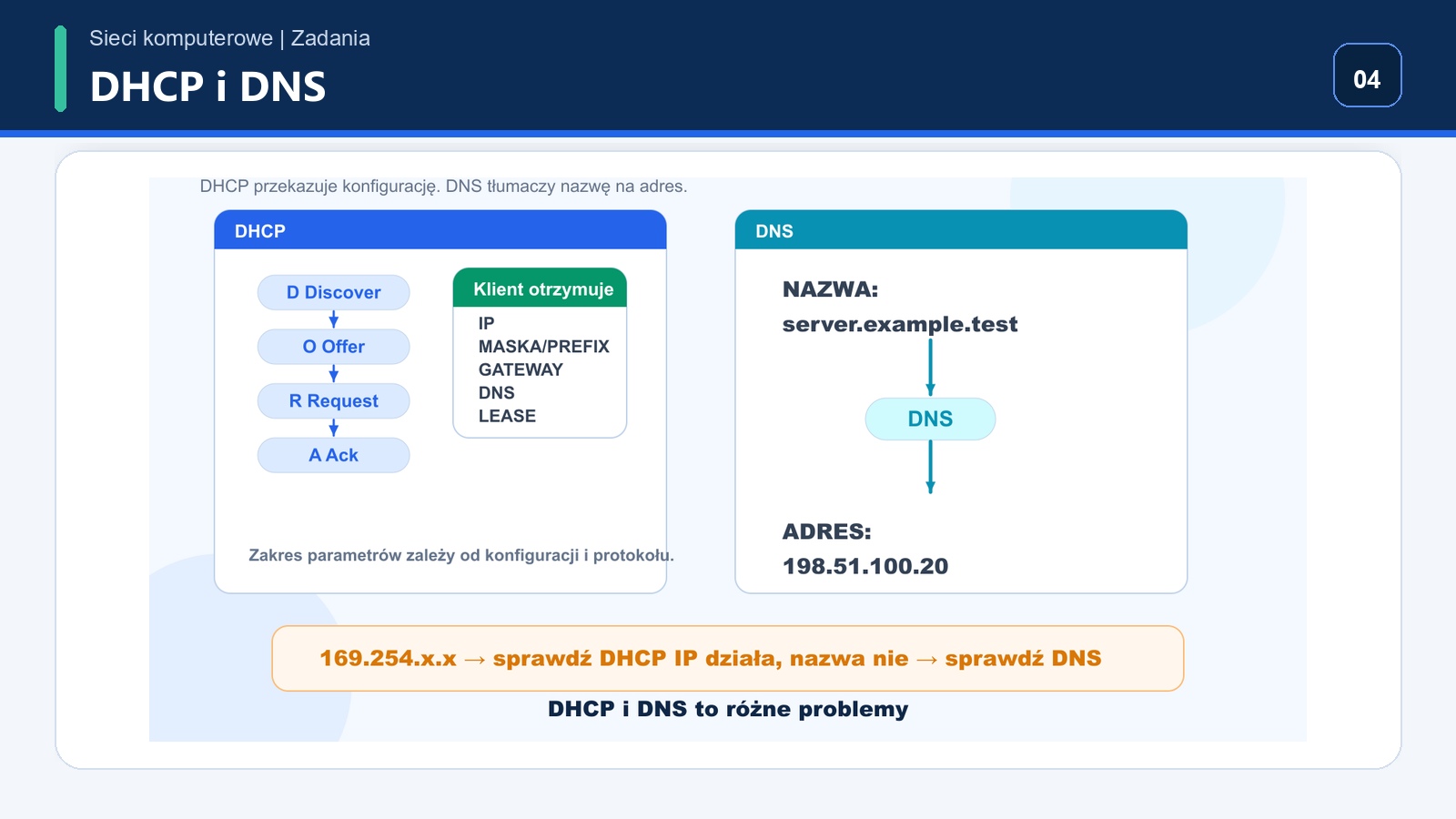 DORA Discover Offer Request Ack oraz DNS zamieniający nazwę na adres IP