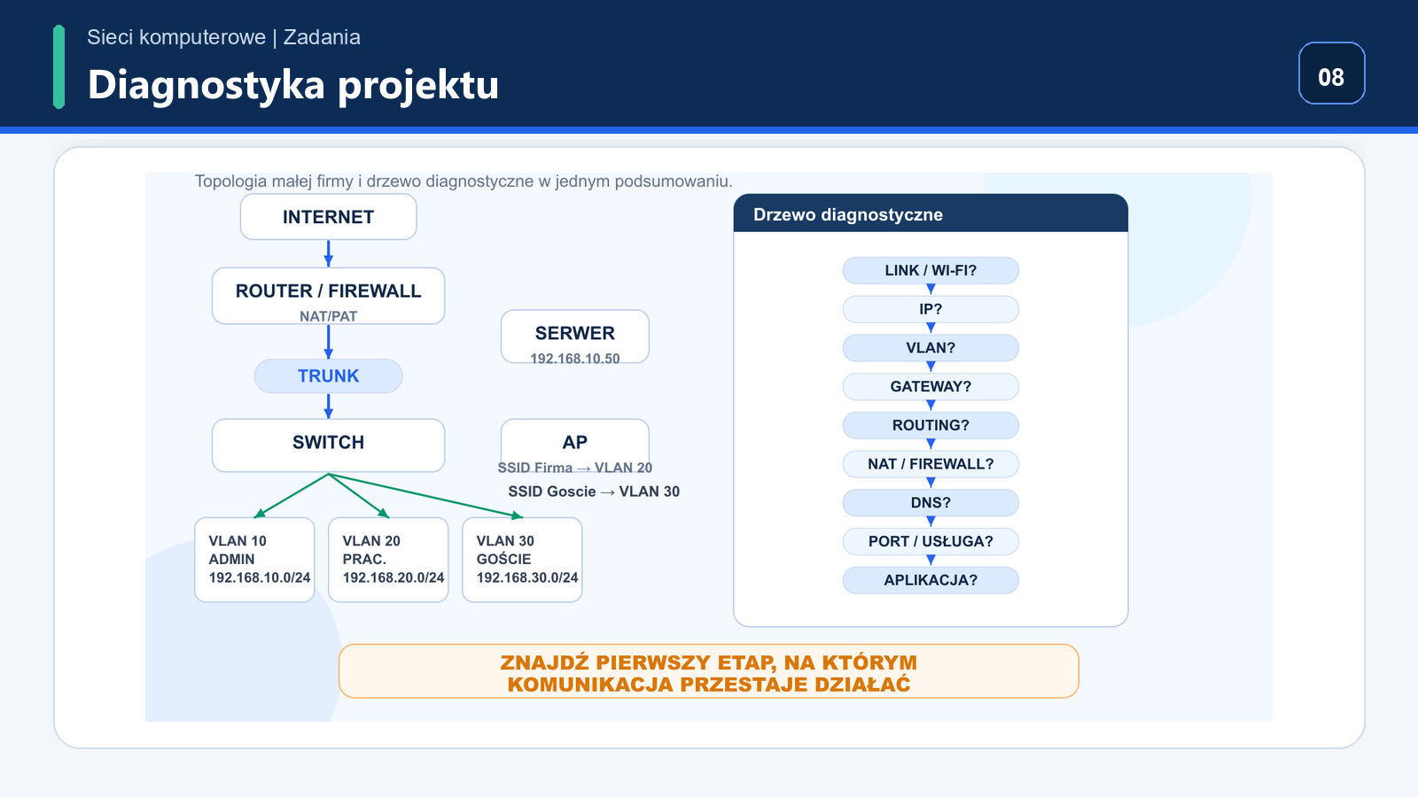 Drzewo diagnostyczne i mini topologia projektu małej firmy