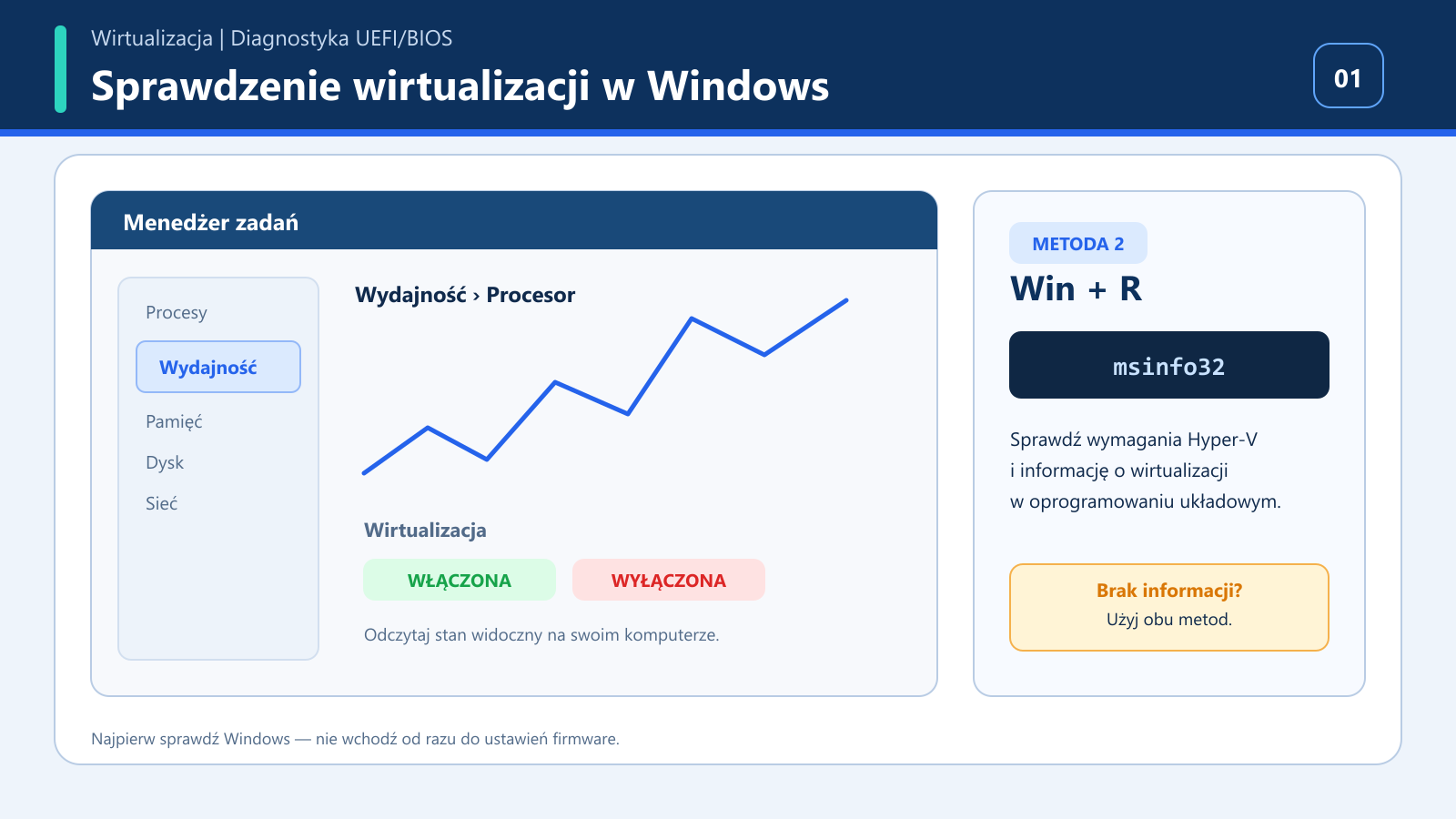 Schemat sprawdzania statusu wirtualizacji w Windows