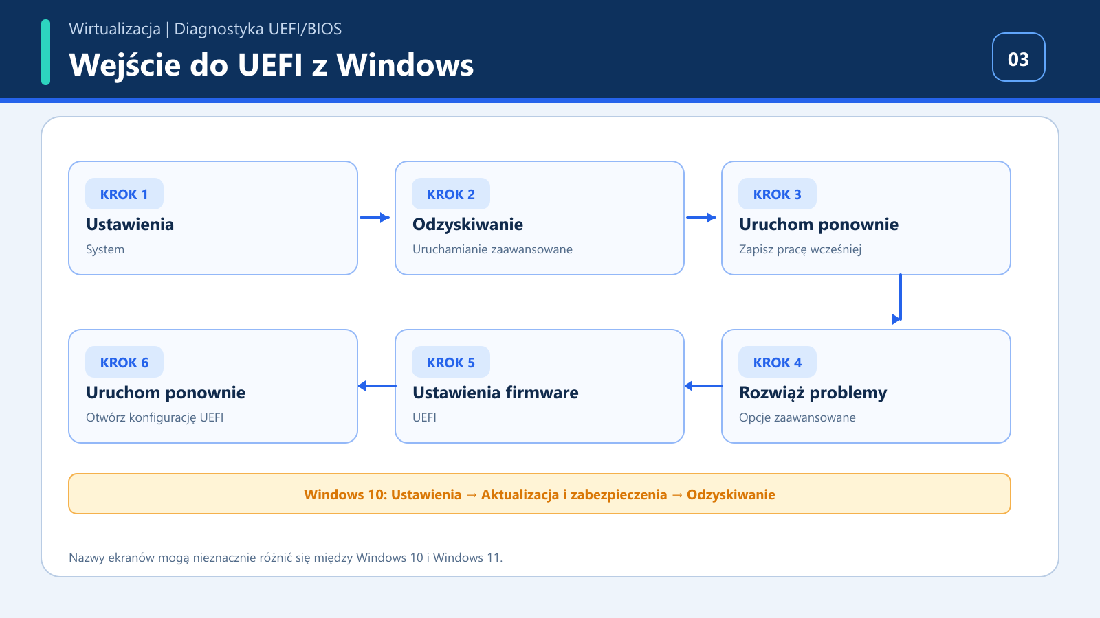 Schemat wejścia do ustawień UEFI z Windows