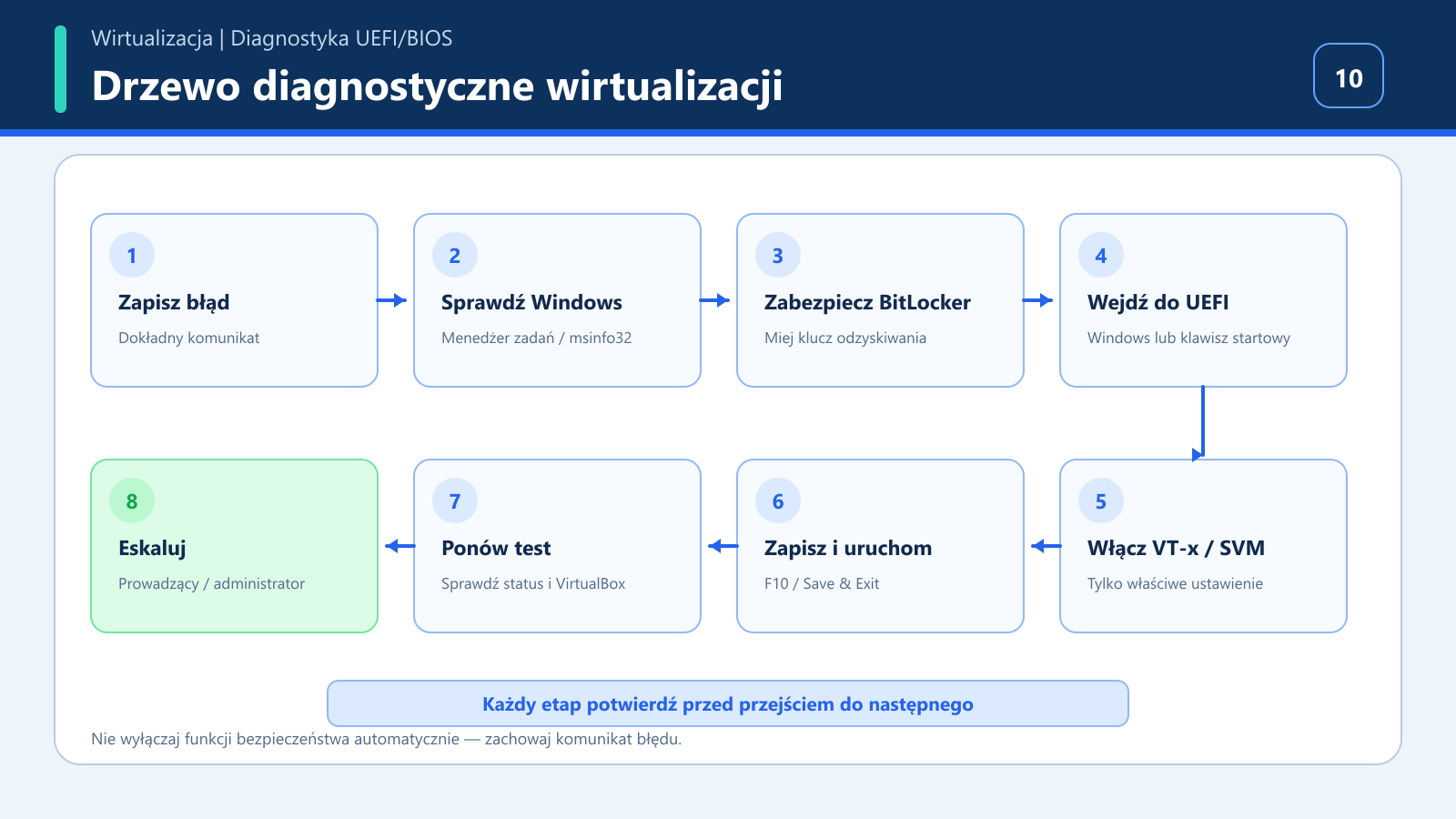 Schemat kolejnych etapów diagnostyki wirtualizacji