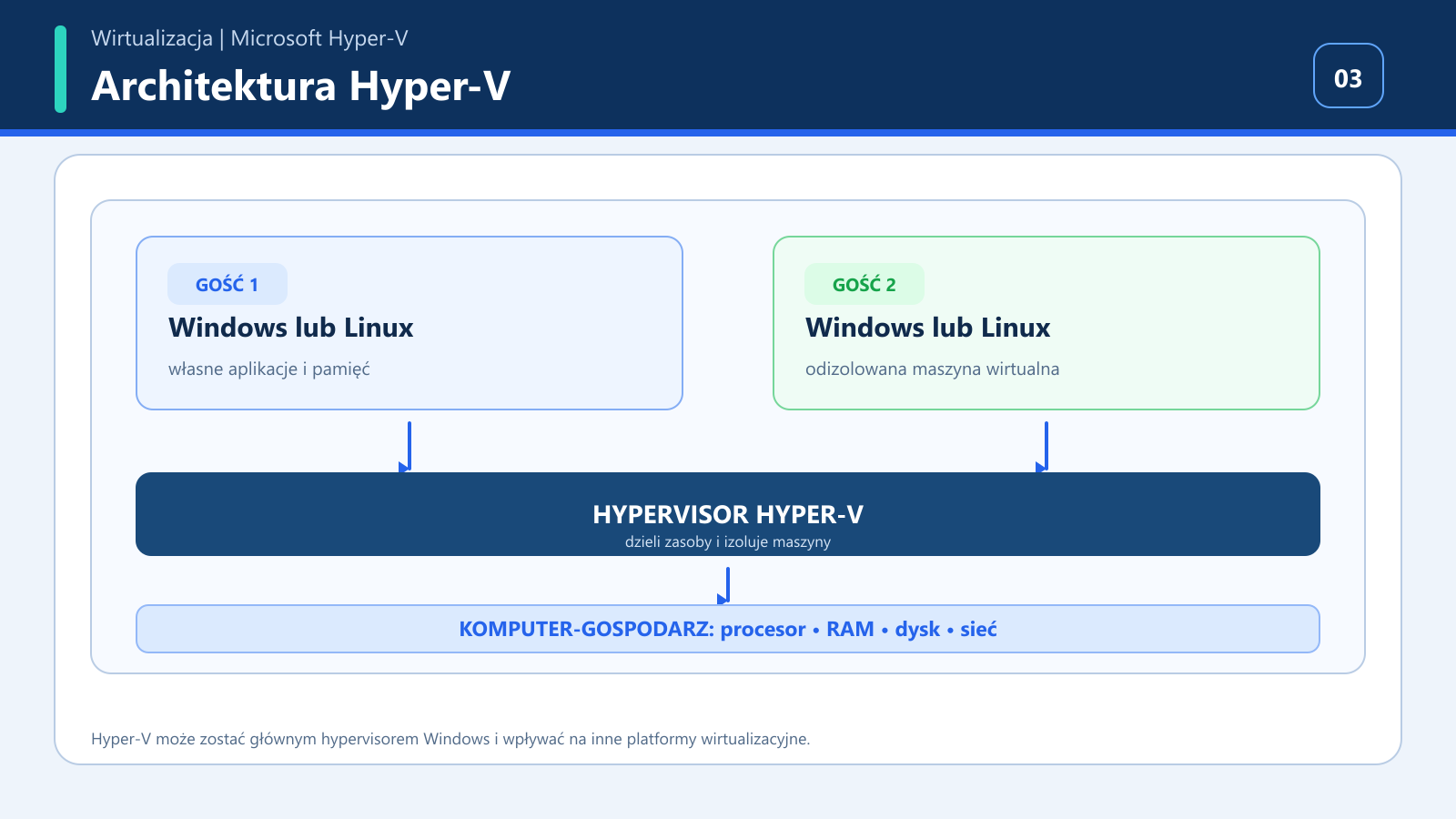 Schemat gospodarza Hyper-V, hypervisora i dwóch odizolowanych systemów gościa