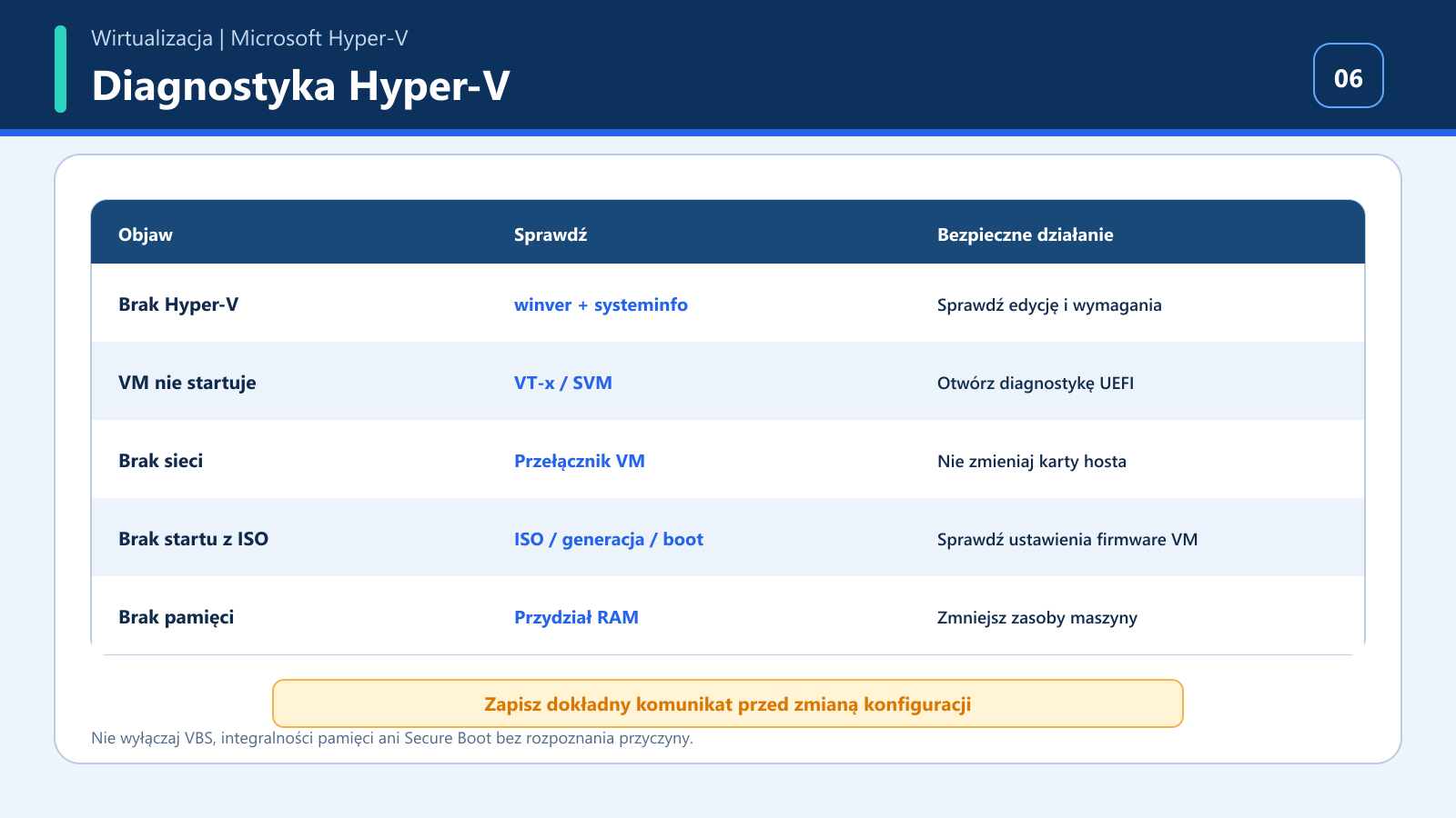 Skrócona tabela diagnostyczna problemów z Hyper-V, siecią, ISO i pamięcią