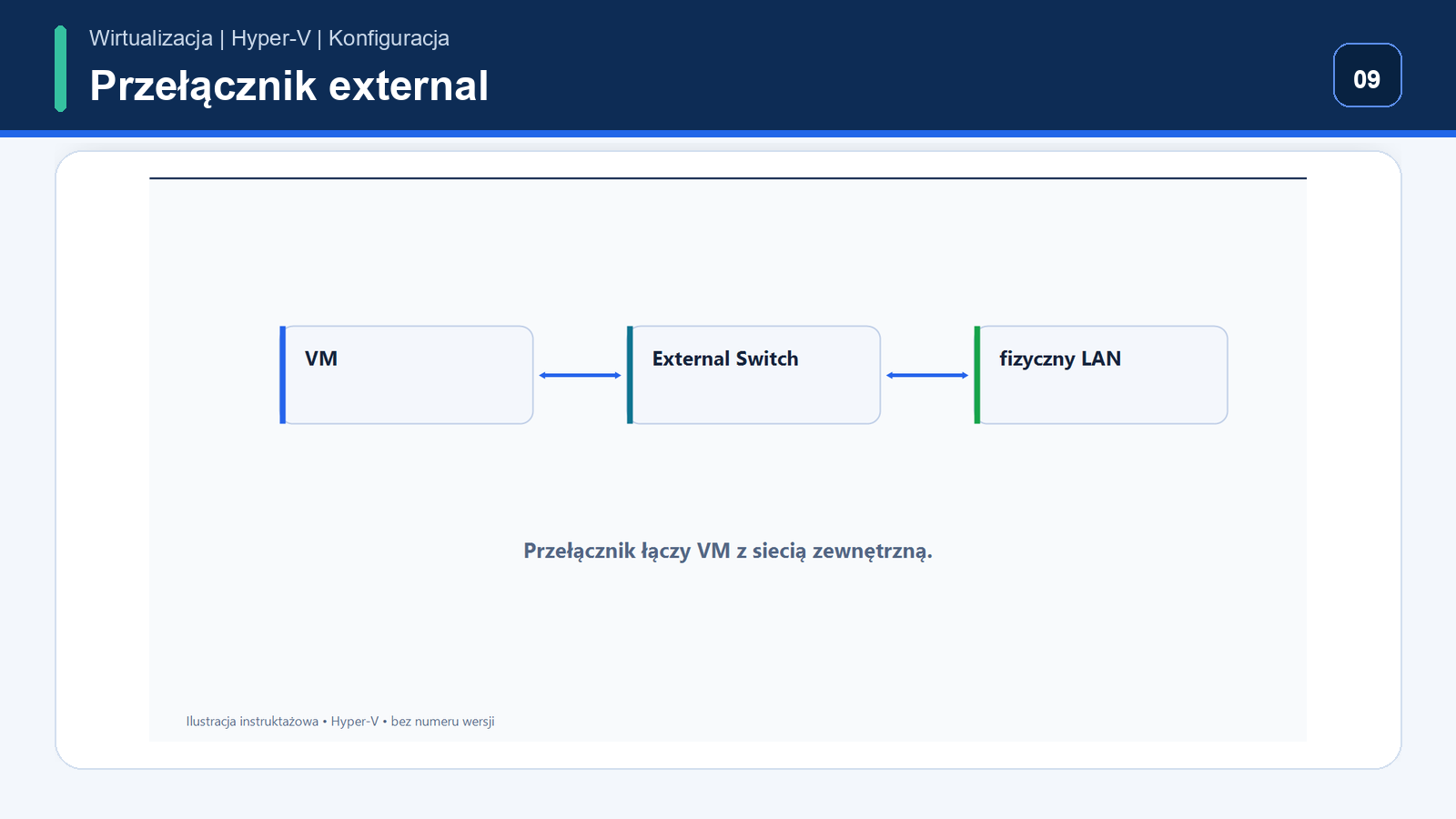 External — ustawienia sieciowe Hyper-V