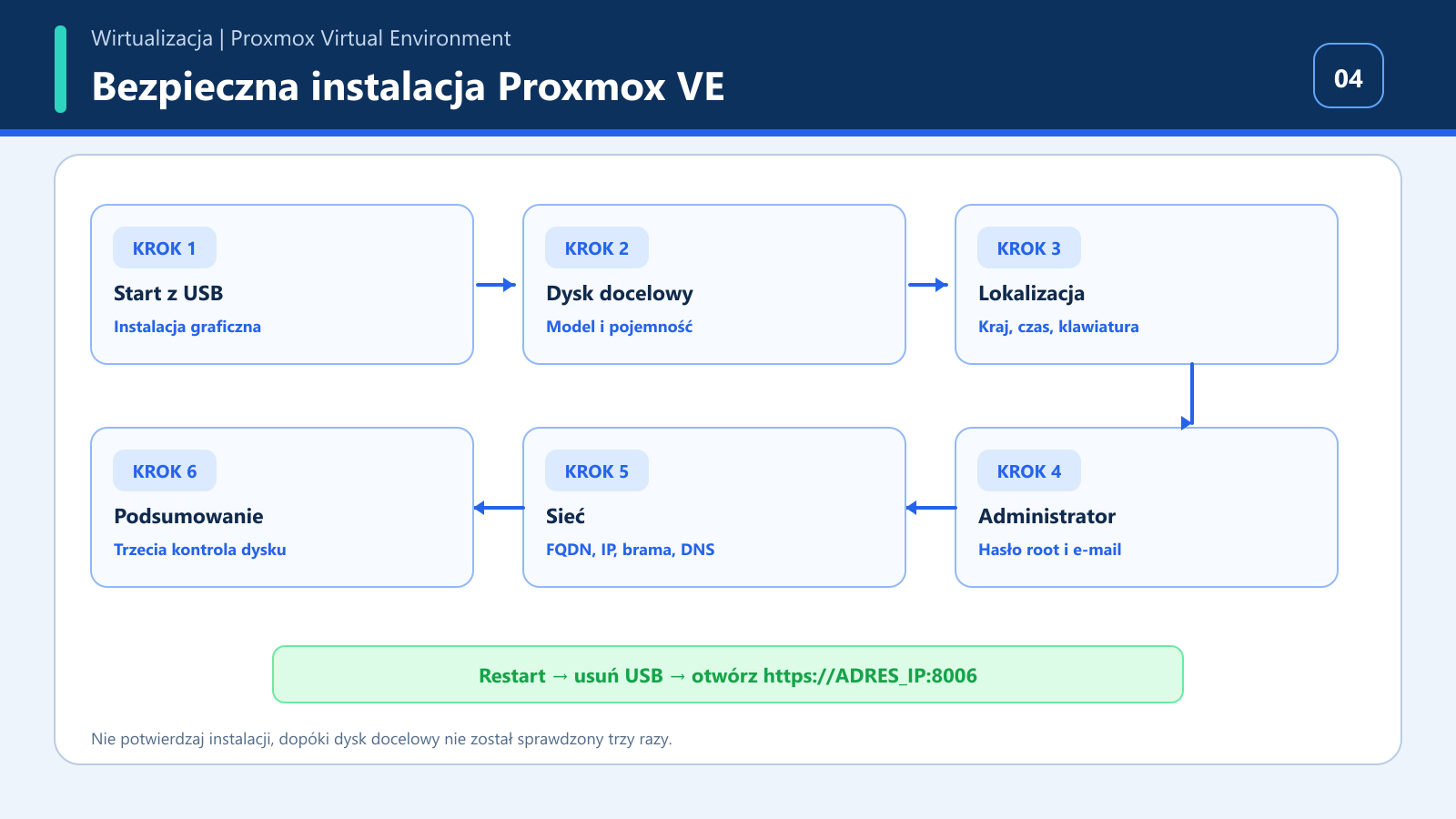 Kolejne etapy bezpiecznej instalacji Proxmox VE