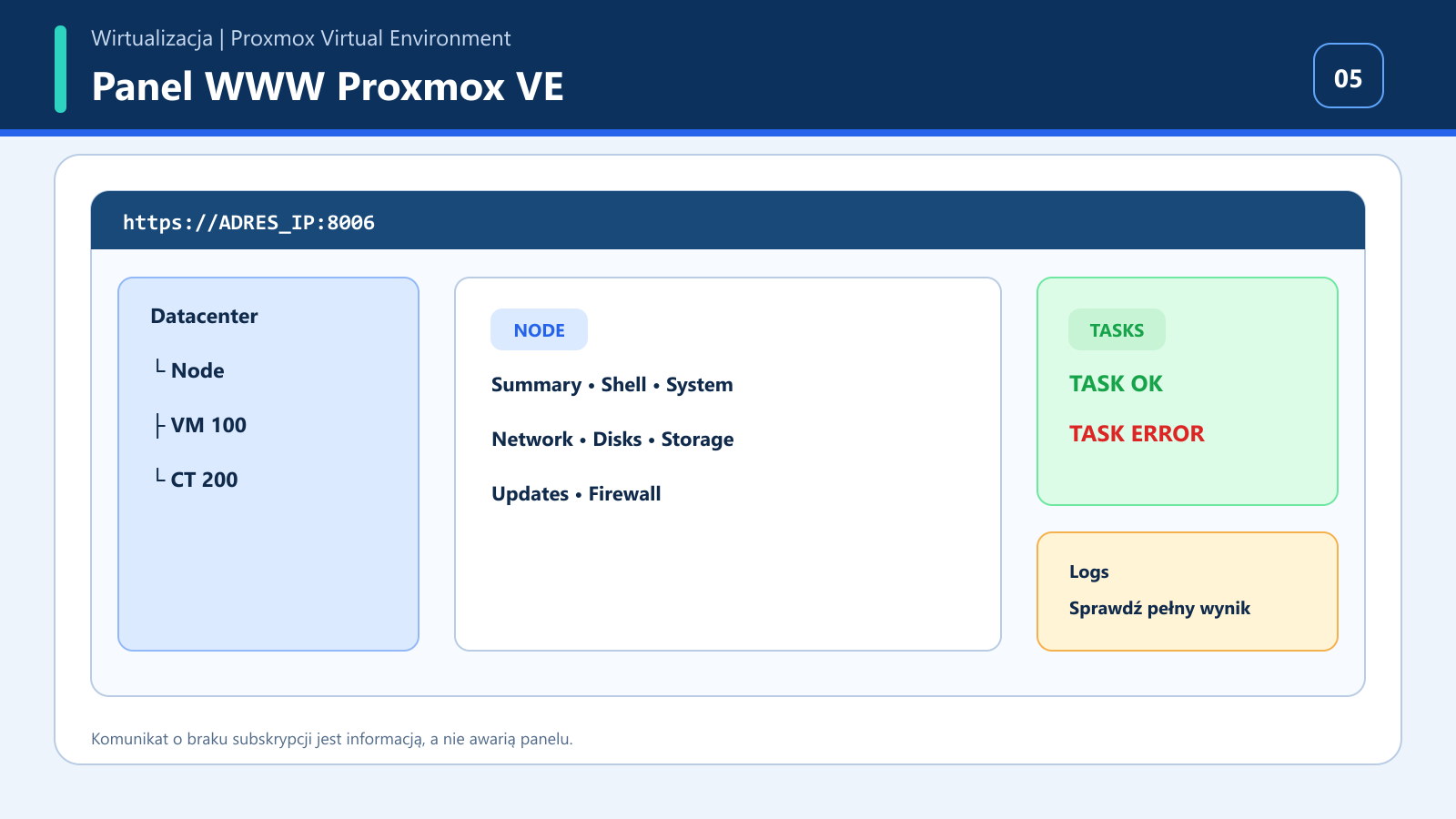 Uproszczony panel Proxmox z Datacenter, Node, VM, CT, Tasks i Logs