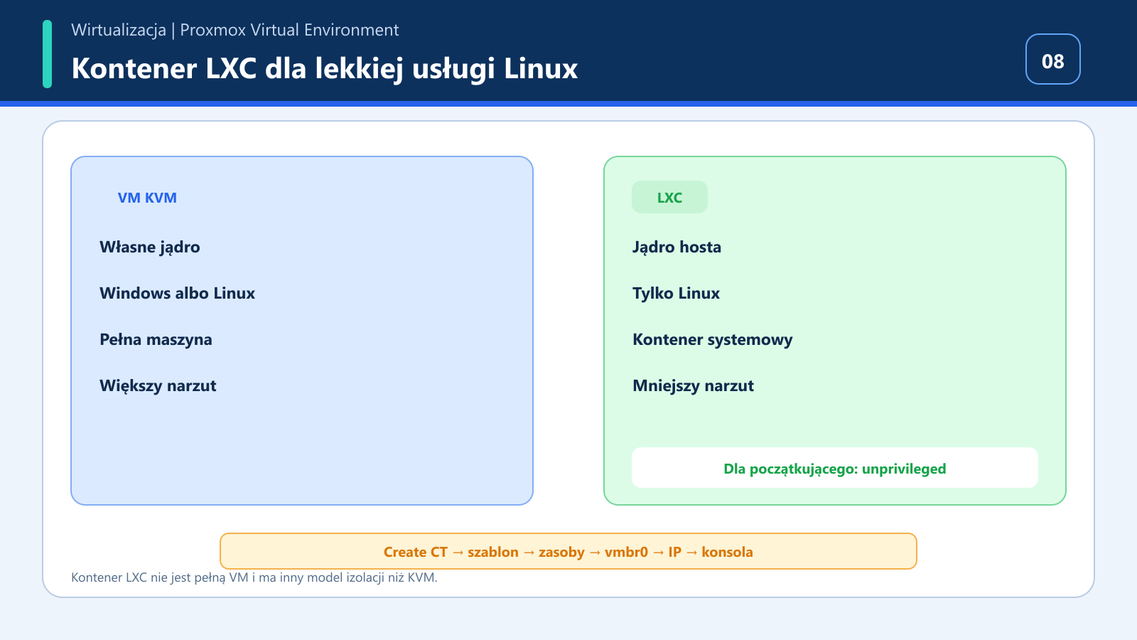 Porównanie KVM i lekkiego nieuprzywilejowanego kontenera LXC