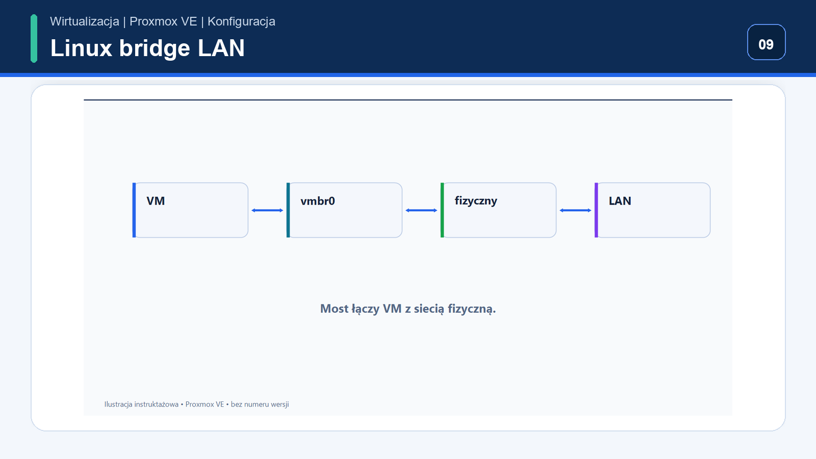 Linux Bridge z dostępem do LAN — ustawienia sieciowe Proxmox VE