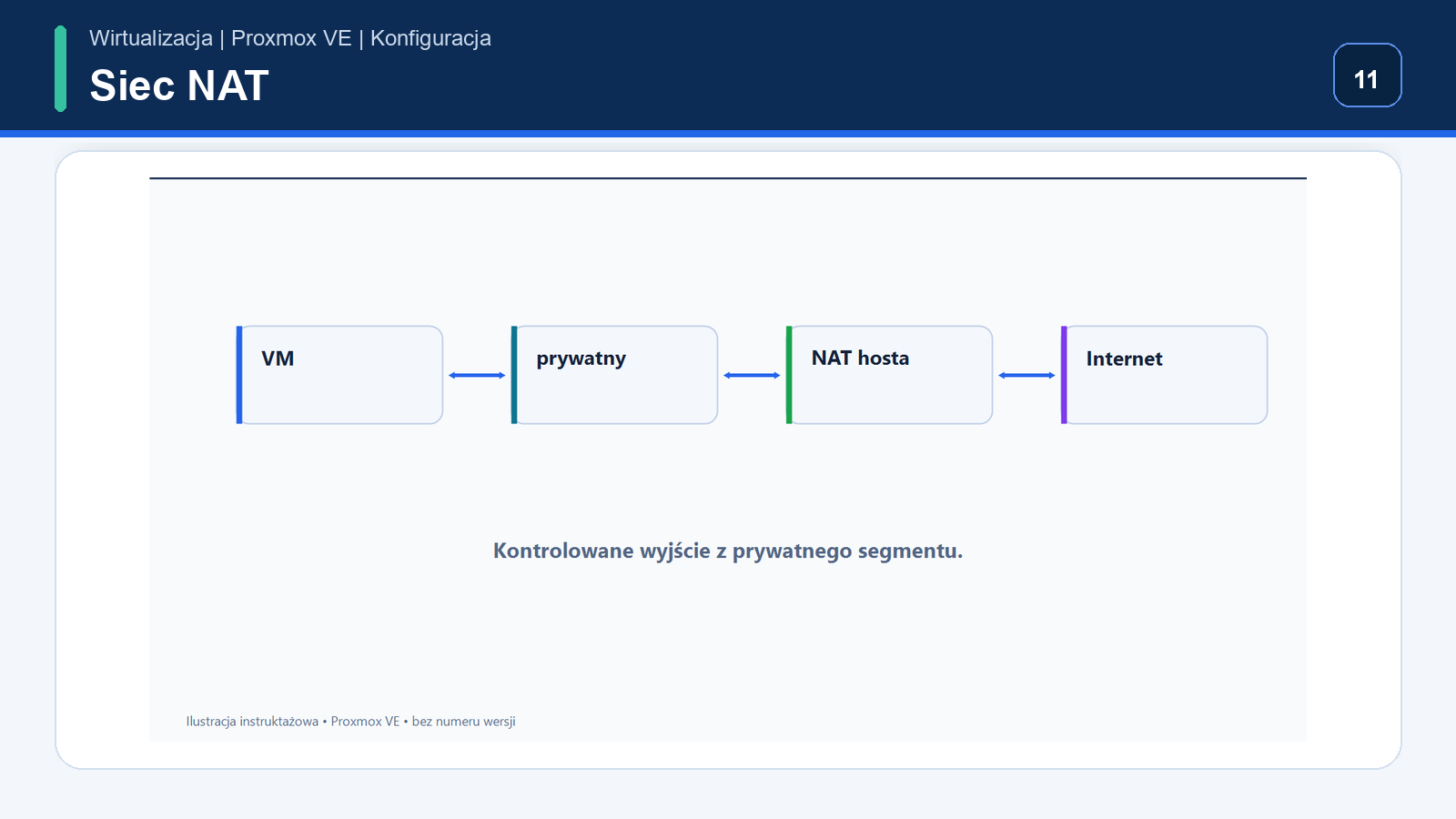NAT — ustawienia sieciowe Proxmox VE