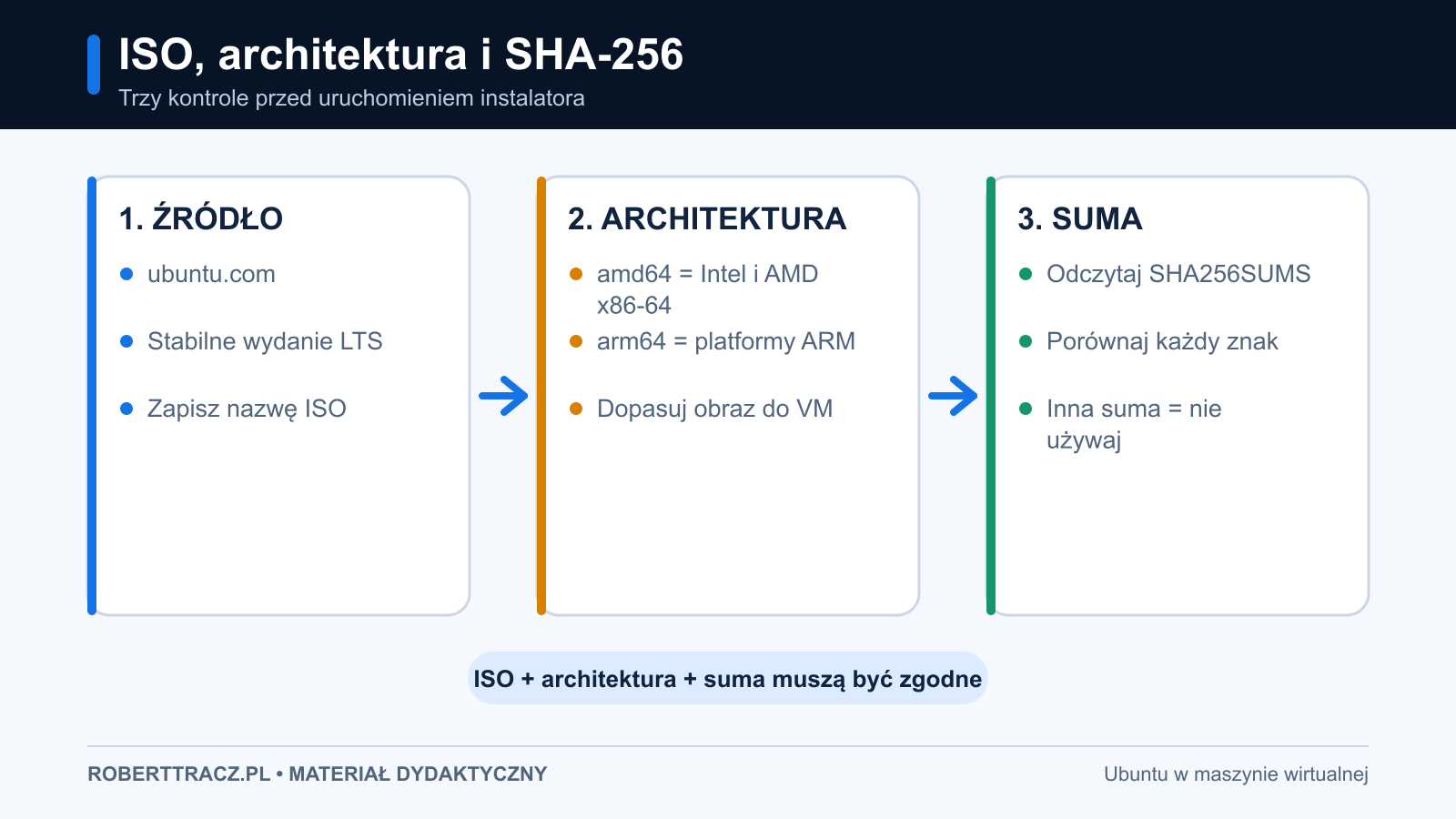 Schemat wyboru ISO Ubuntu, architektury amd64 lub arm64 i kontroli SHA-256