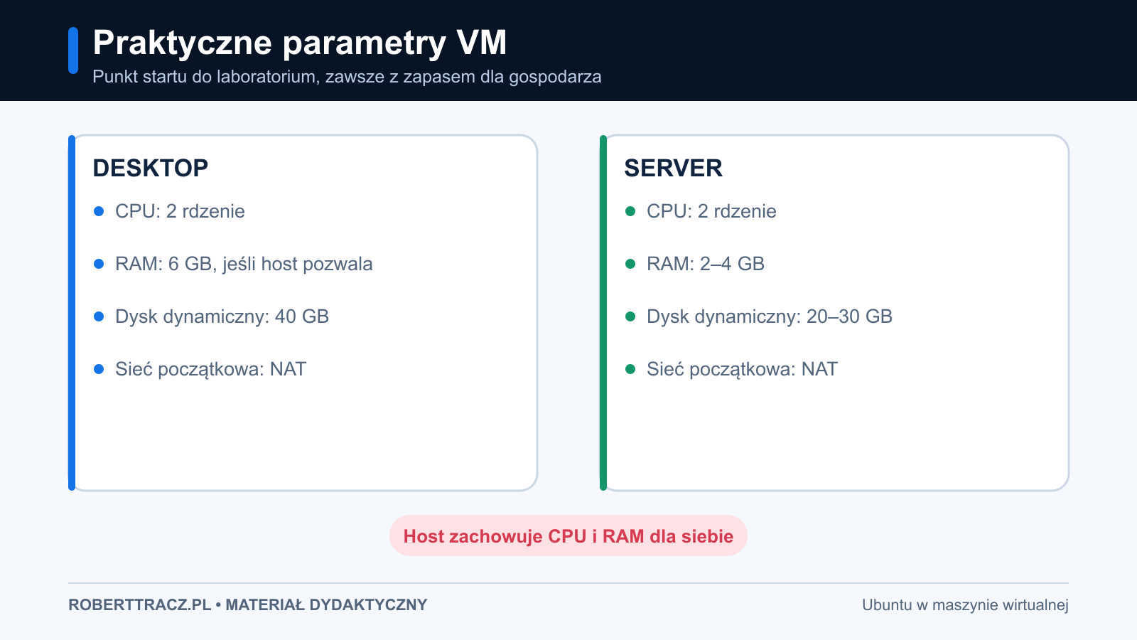 Praktyczne parametry CPU, RAM, dysku i sieci dla Ubuntu Desktop i Server