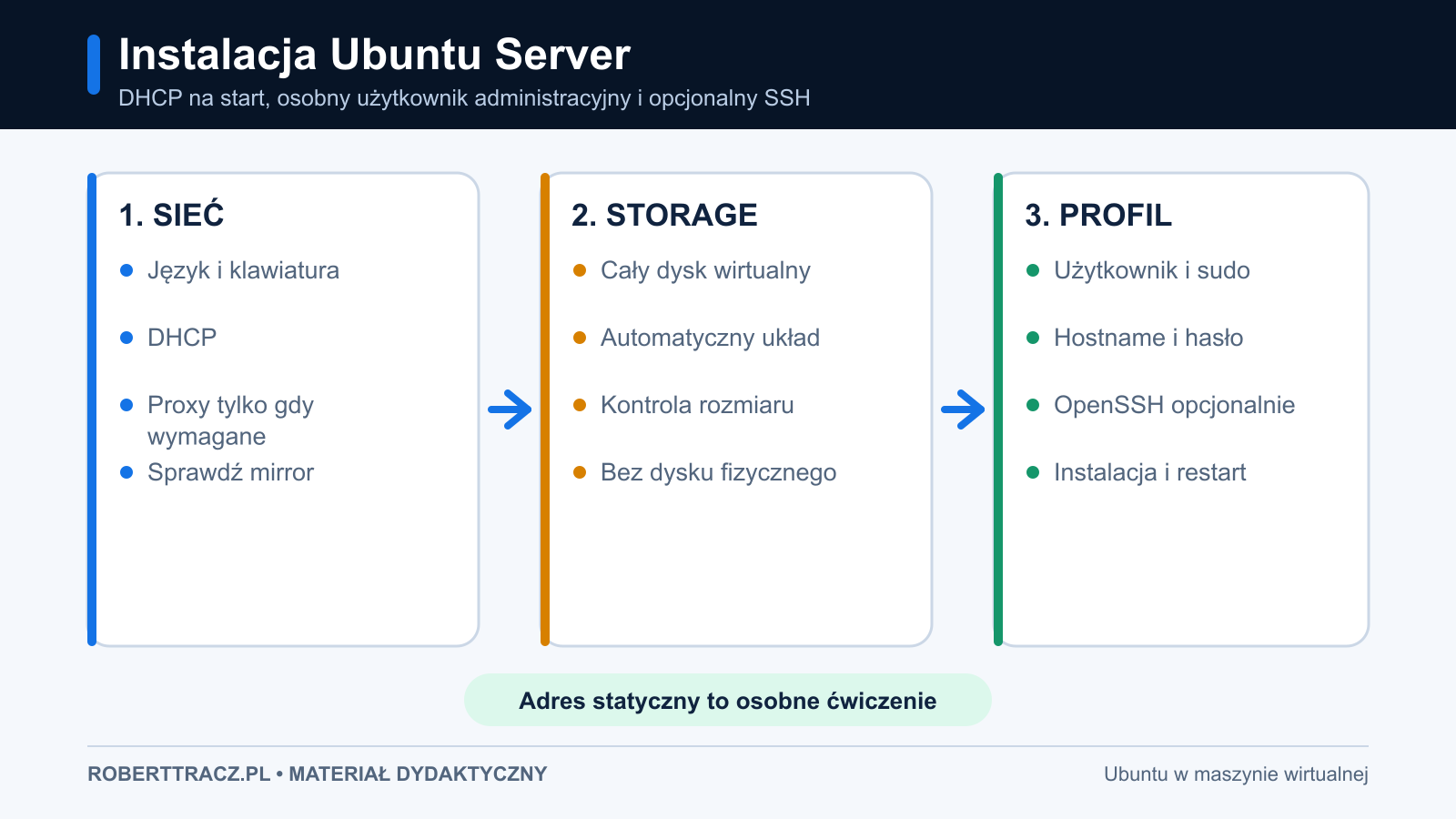 Uproszczona sekwencja instalacji Ubuntu Server z DHCP, użytkownikiem i OpenSSH