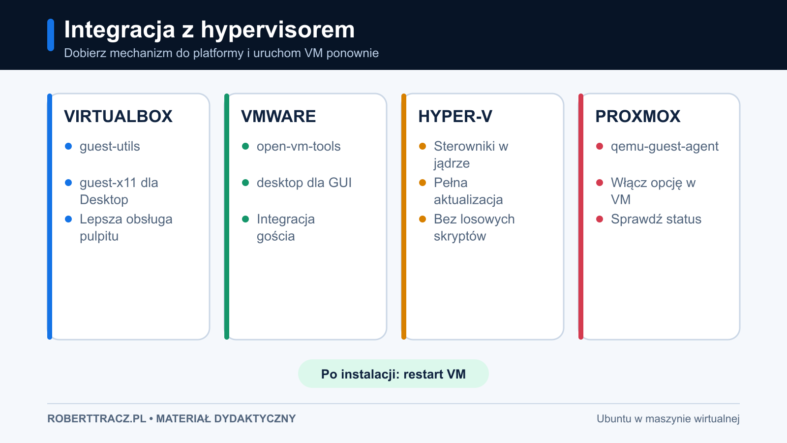 Cztery hypervisory i odpowiadające im narzędzia integracyjne Ubuntu