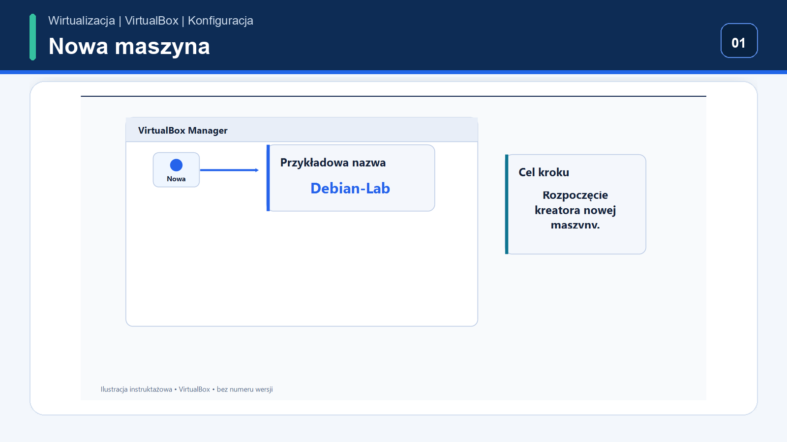 Przycisk tworzenia nowej maszyny w VirtualBox