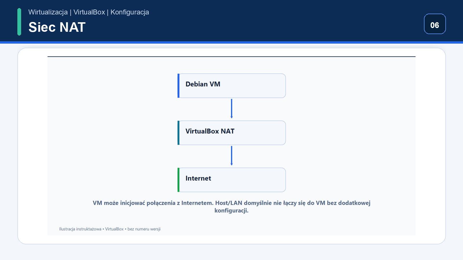 Ustawienie trybu sieci NAT w VirtualBox