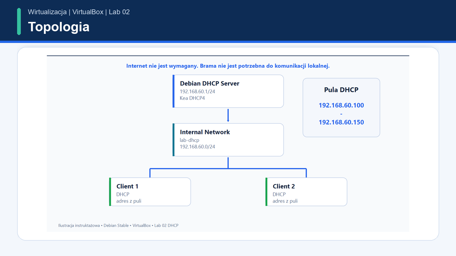 Topologia Lab 02 DHCP w VirtualBox Internal Network