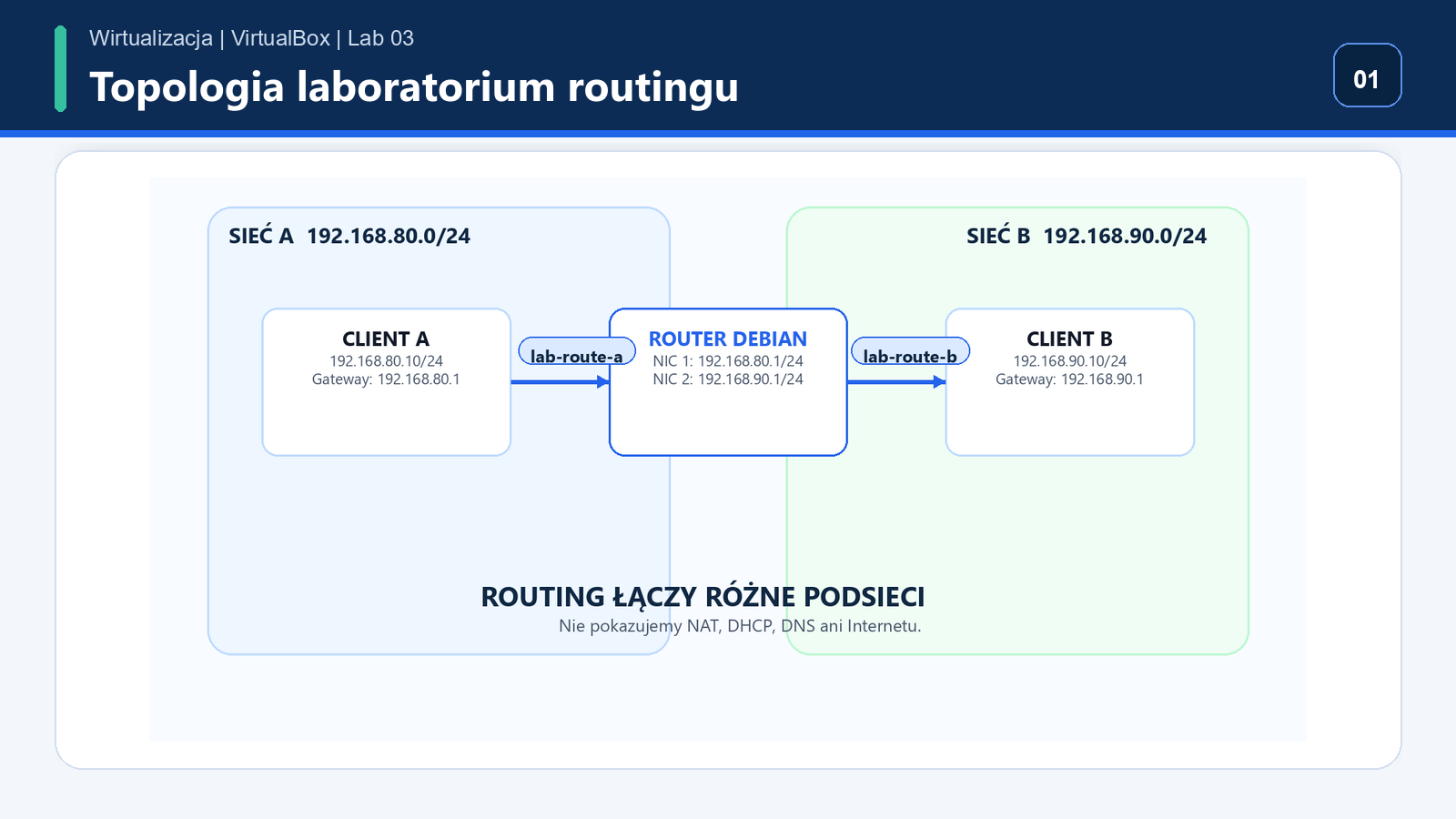 Topologia Lab 03: Client A, router Debian i Client B w dwóch sieciach Internal Network