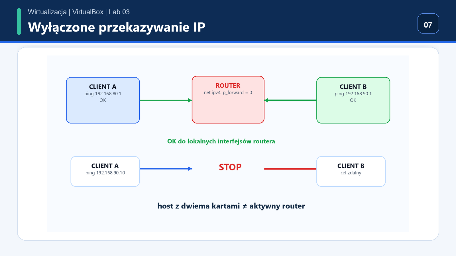 Testy ping do bram działają, ale forwarding między sieciami jest wyłączony