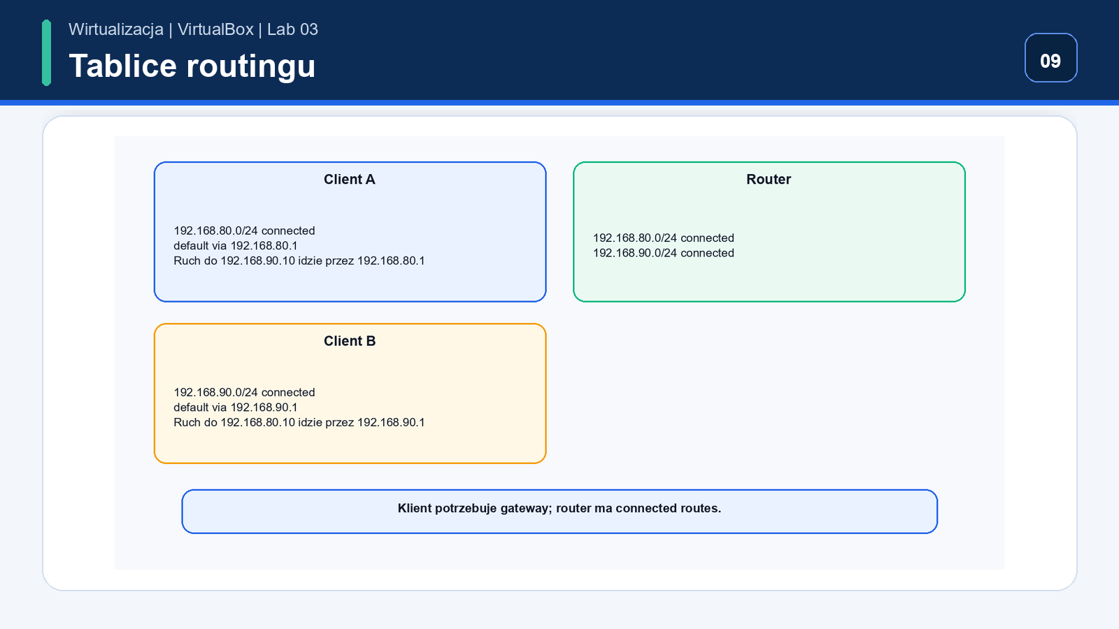 Tablice routingu Client A, routera i Client B