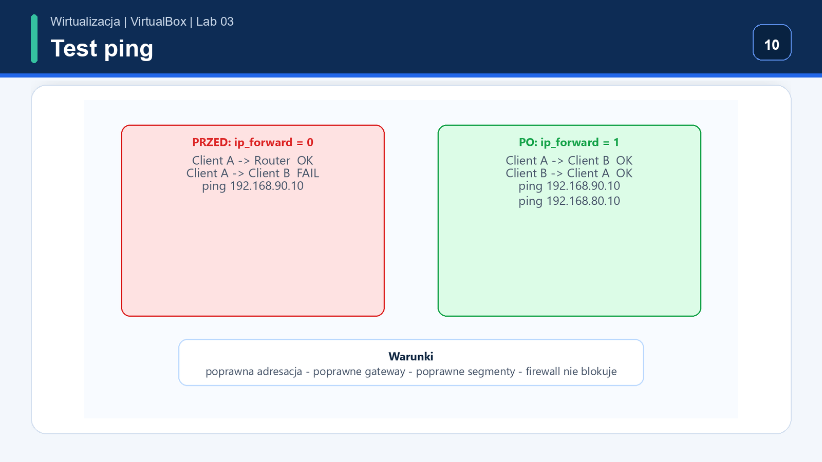 Ping między Client A i Client B po włączeniu IPv4 forwarding